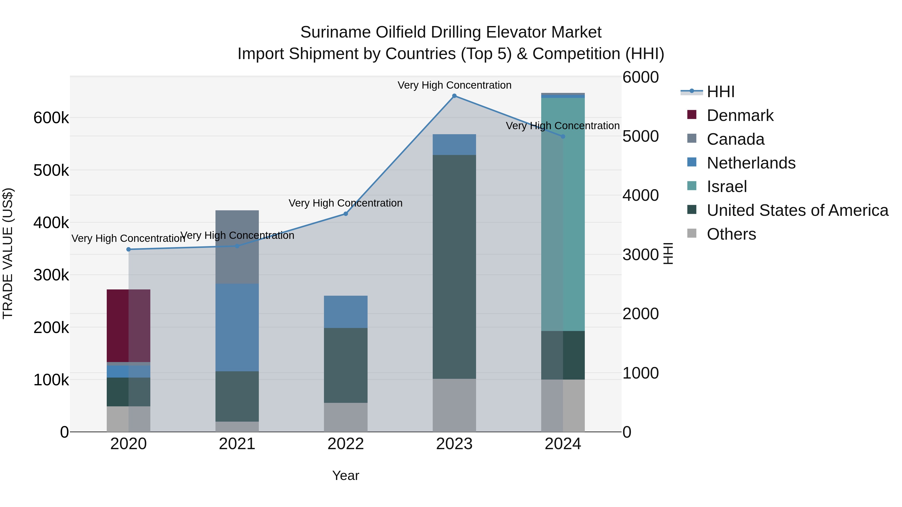 Suriname Oilfield Drilling Elevator Market: Top 5 Importing Countries and Market Competition (HHI) Analysis