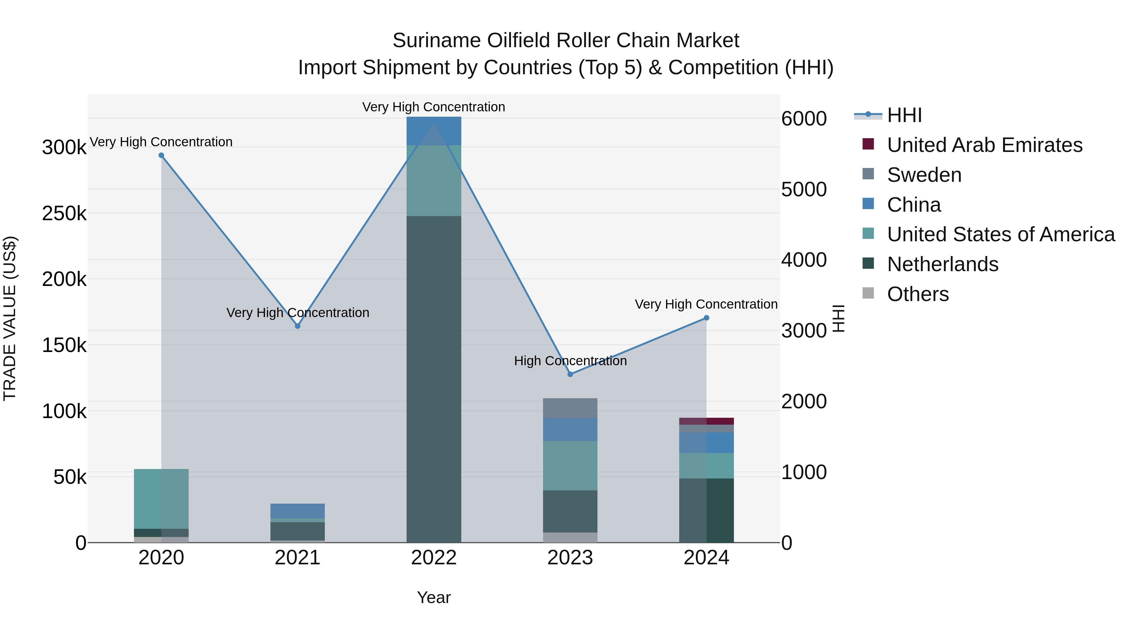 Suriname Oilfield Roller Chain Market: Top 5 Importing Countries and Market Competition (HHI) Analysis