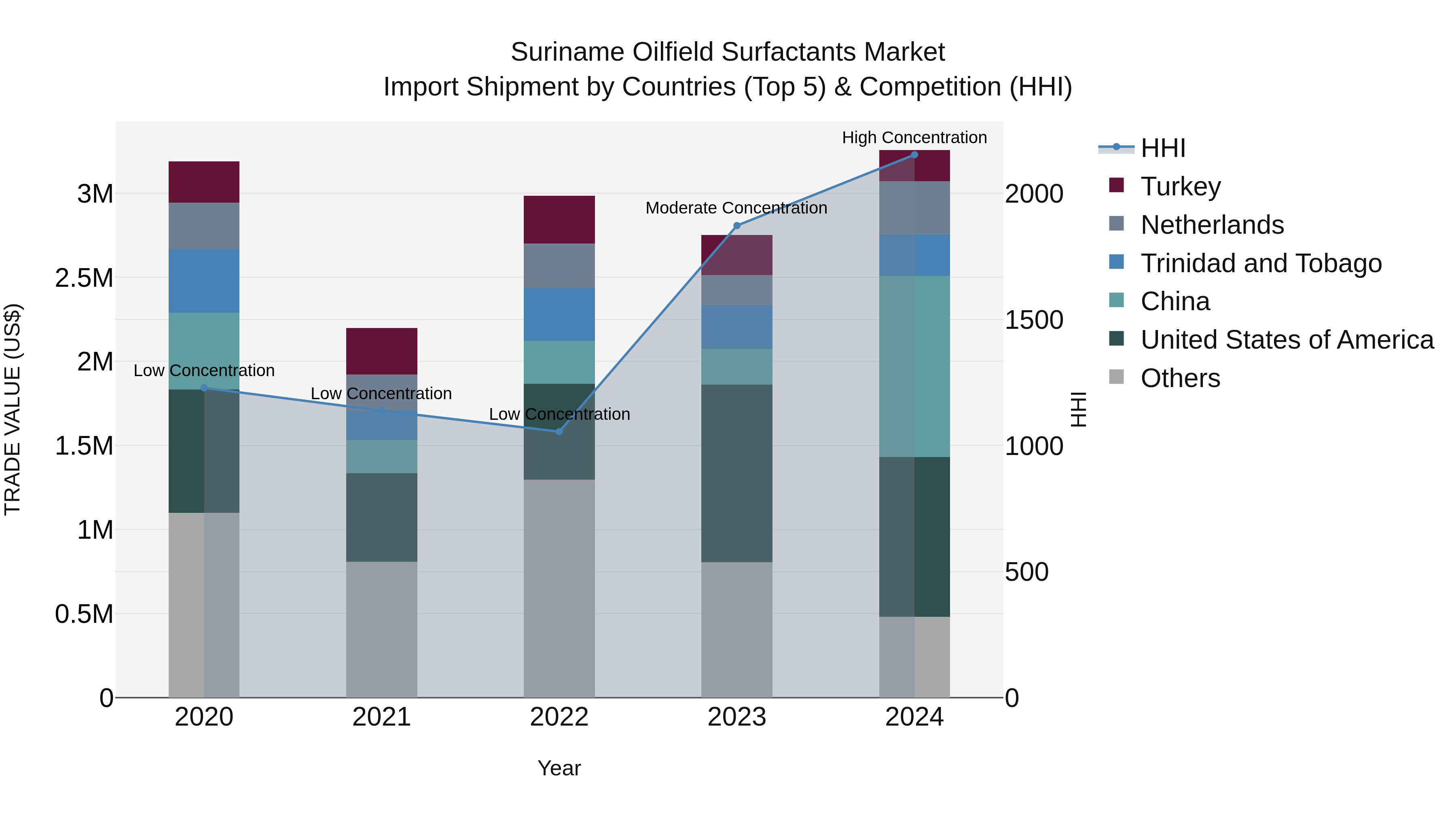 Suriname Oilfield Surfactants Market: Top 5 Importing Countries and Market Competition (HHI) Analysis
