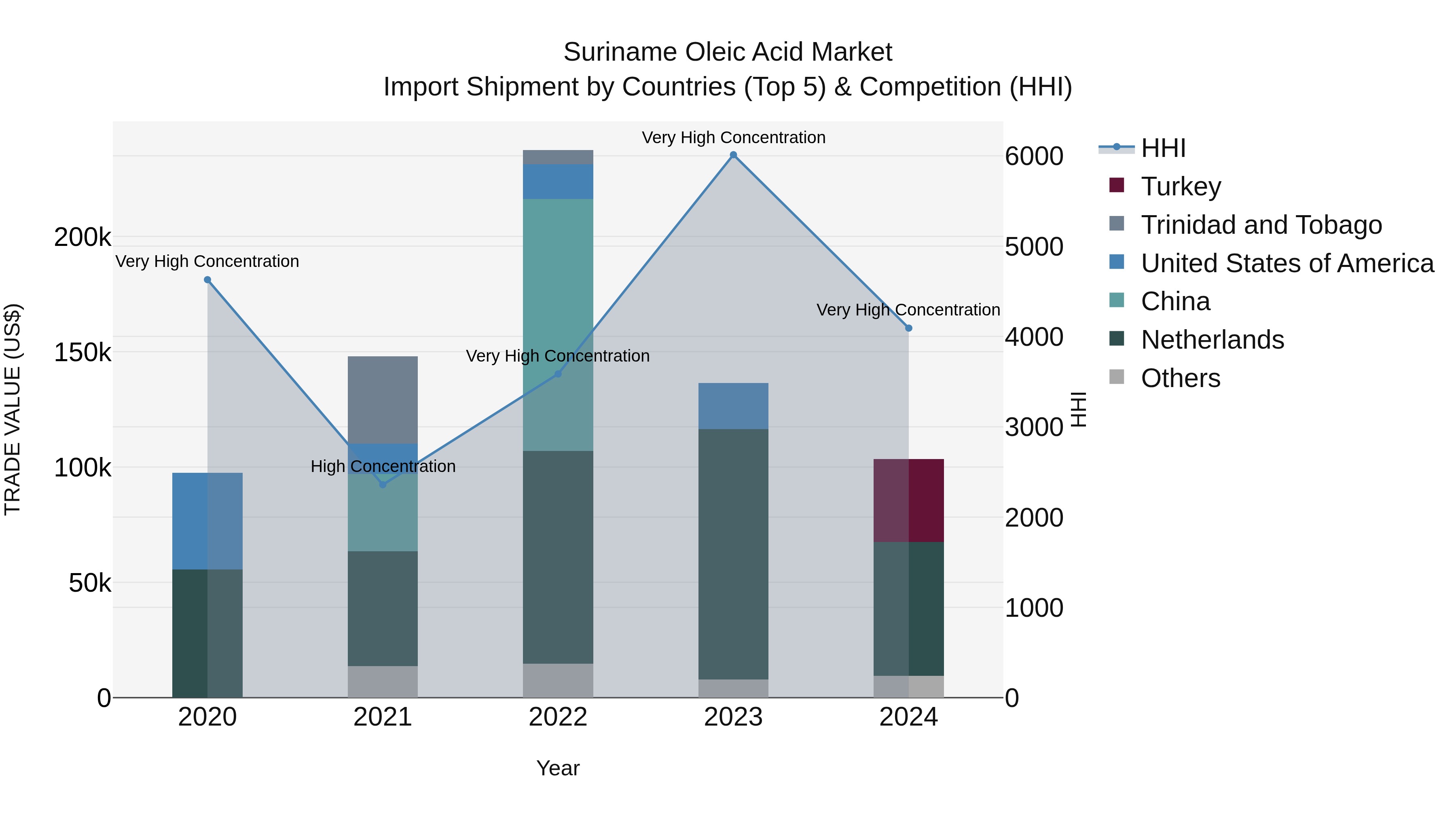 Suriname Oleic Acid Market: Top 5 Importing Countries and Market Competition (HHI) Analysis