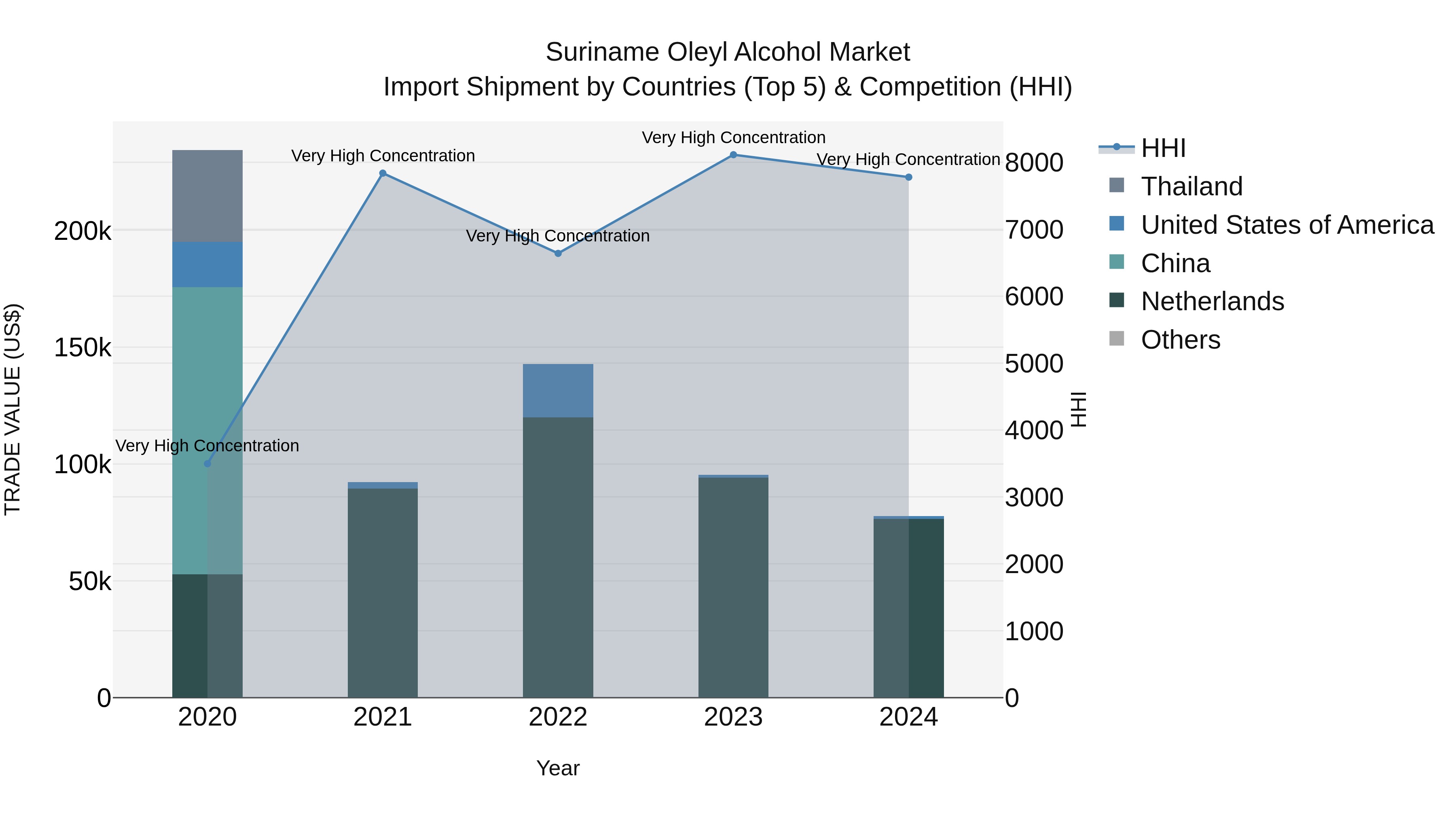 Suriname Oleyl Alcohol Market: Top 5 Importing Countries and Market Competition (HHI) Analysis
