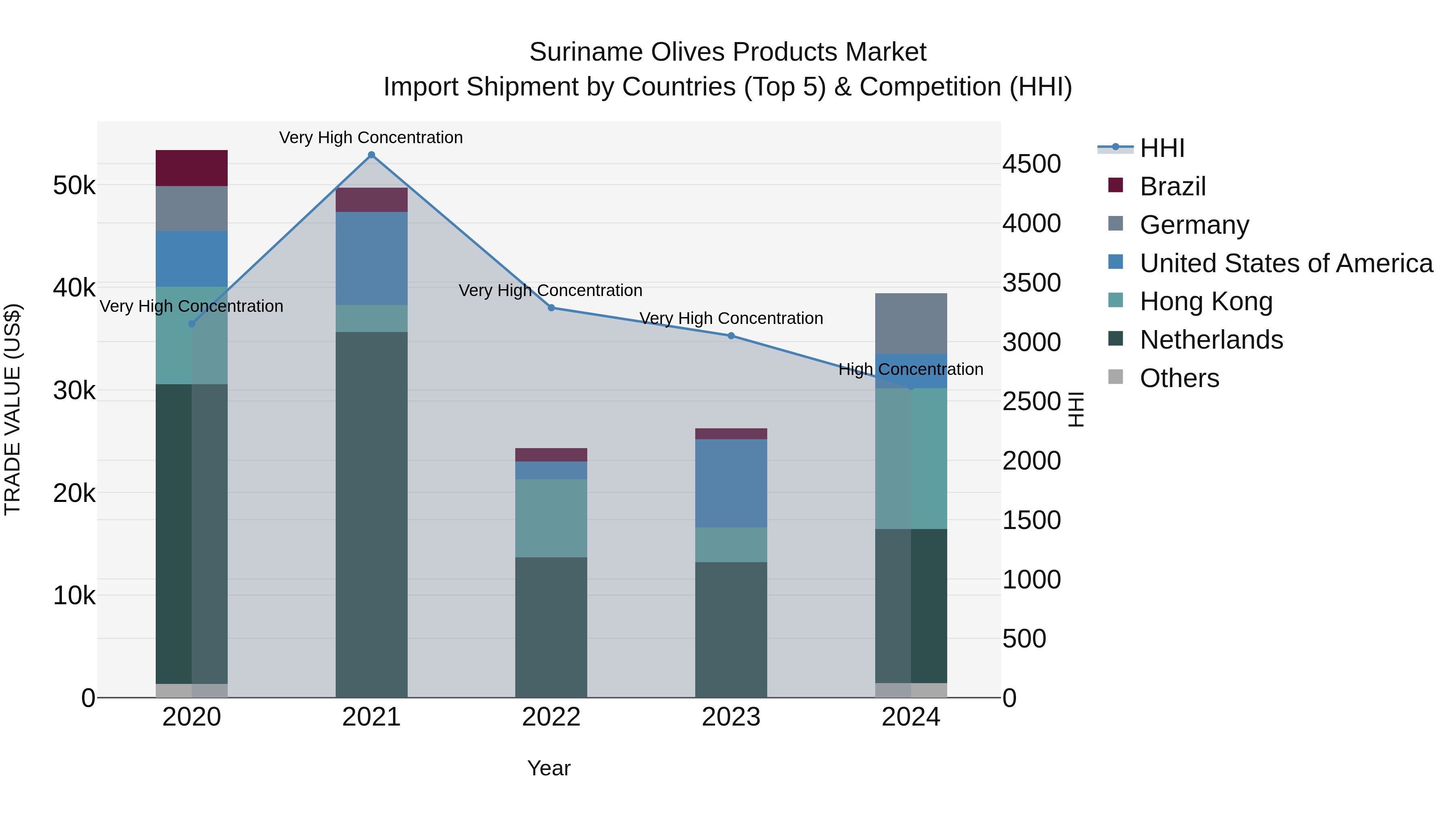 Suriname Olives Products Market: Top 5 Importing Countries and Market Competition (HHI) Analysis