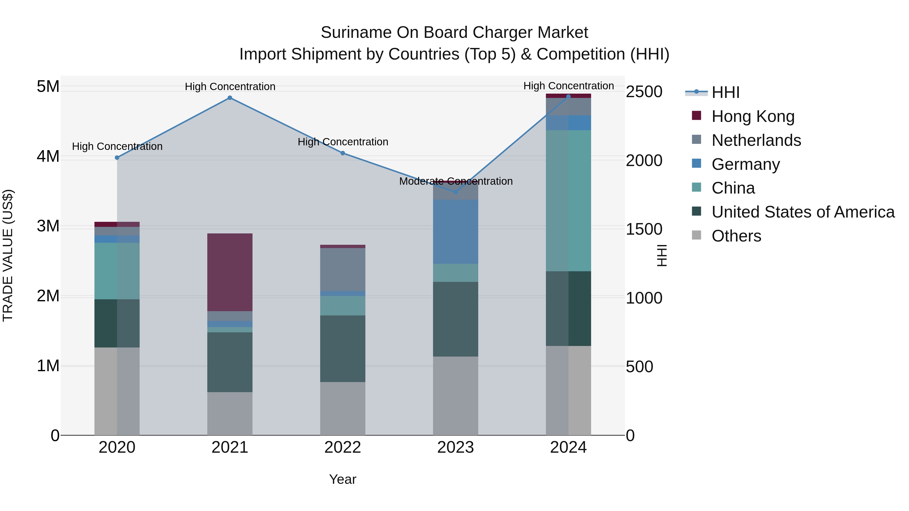 Suriname on Board Charger Market: Top 5 Importing Countries and Market Competition (HHI) Analysis