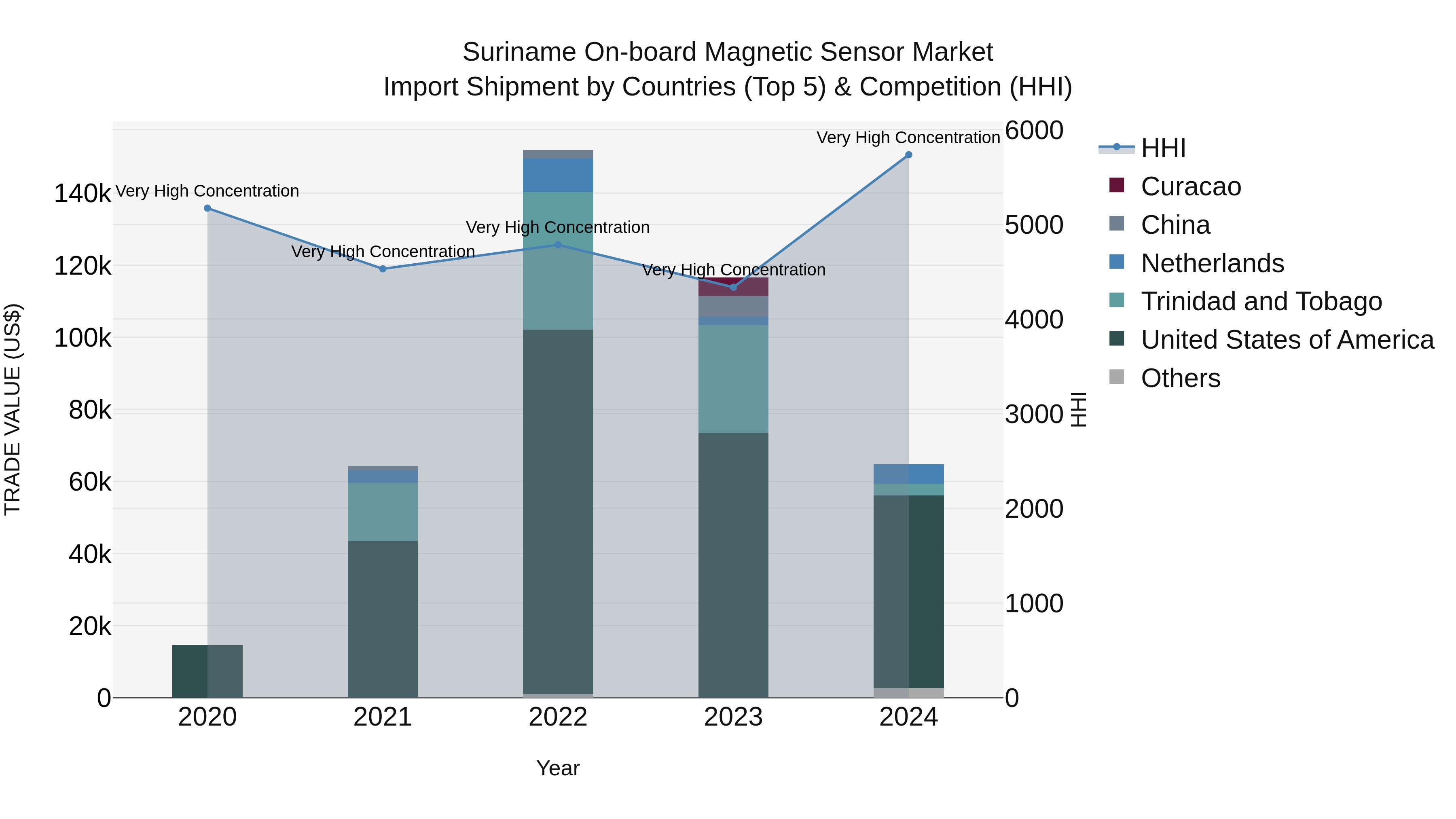 Suriname on-board Magnetic Sensor Market: Top 5 Importing Countries and Market Competition (HHI) Analysis