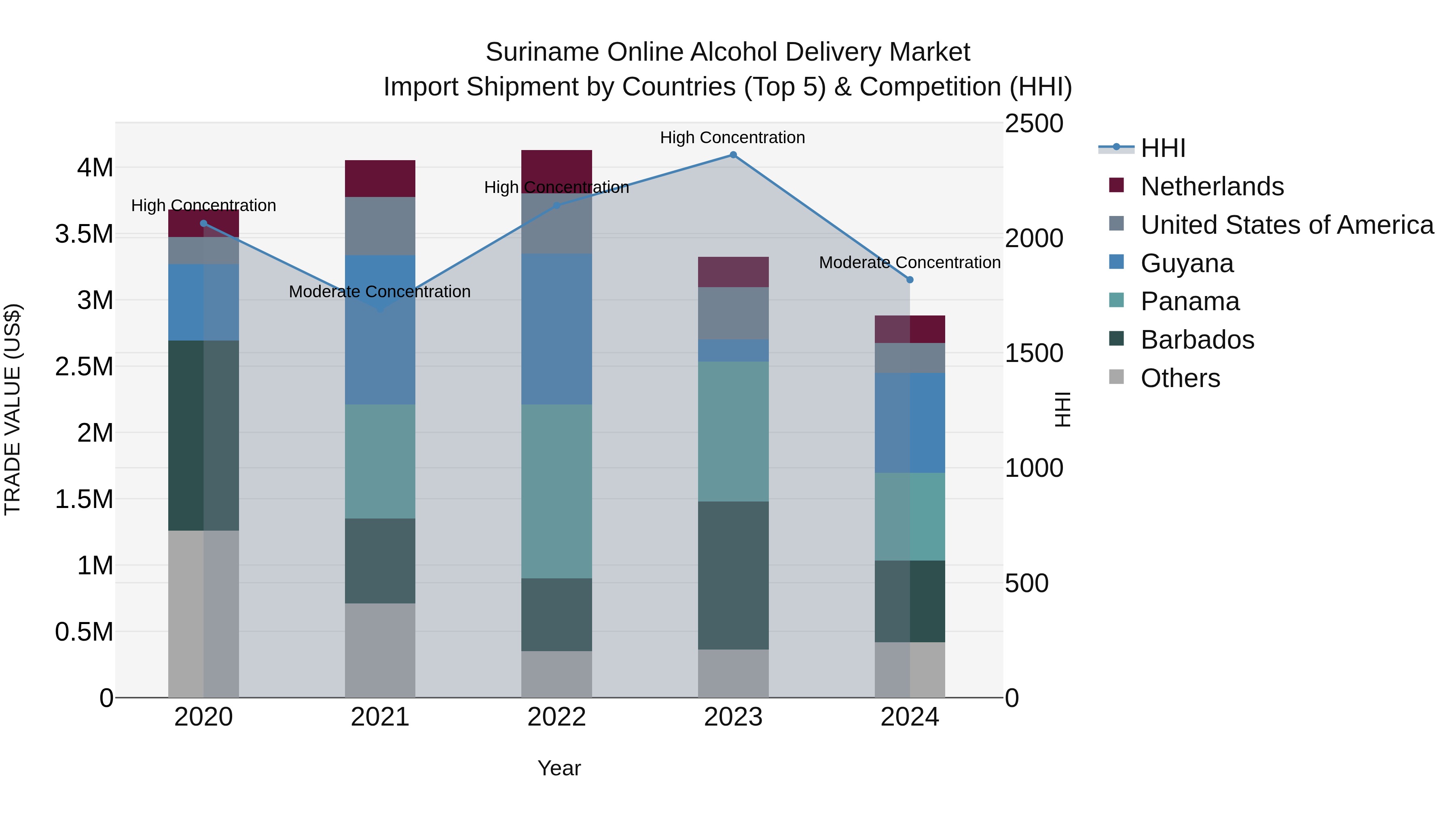 Suriname Online Alcohol Delivery Market: Top 5 Importing Countries and Market Competition (HHI) Analysis