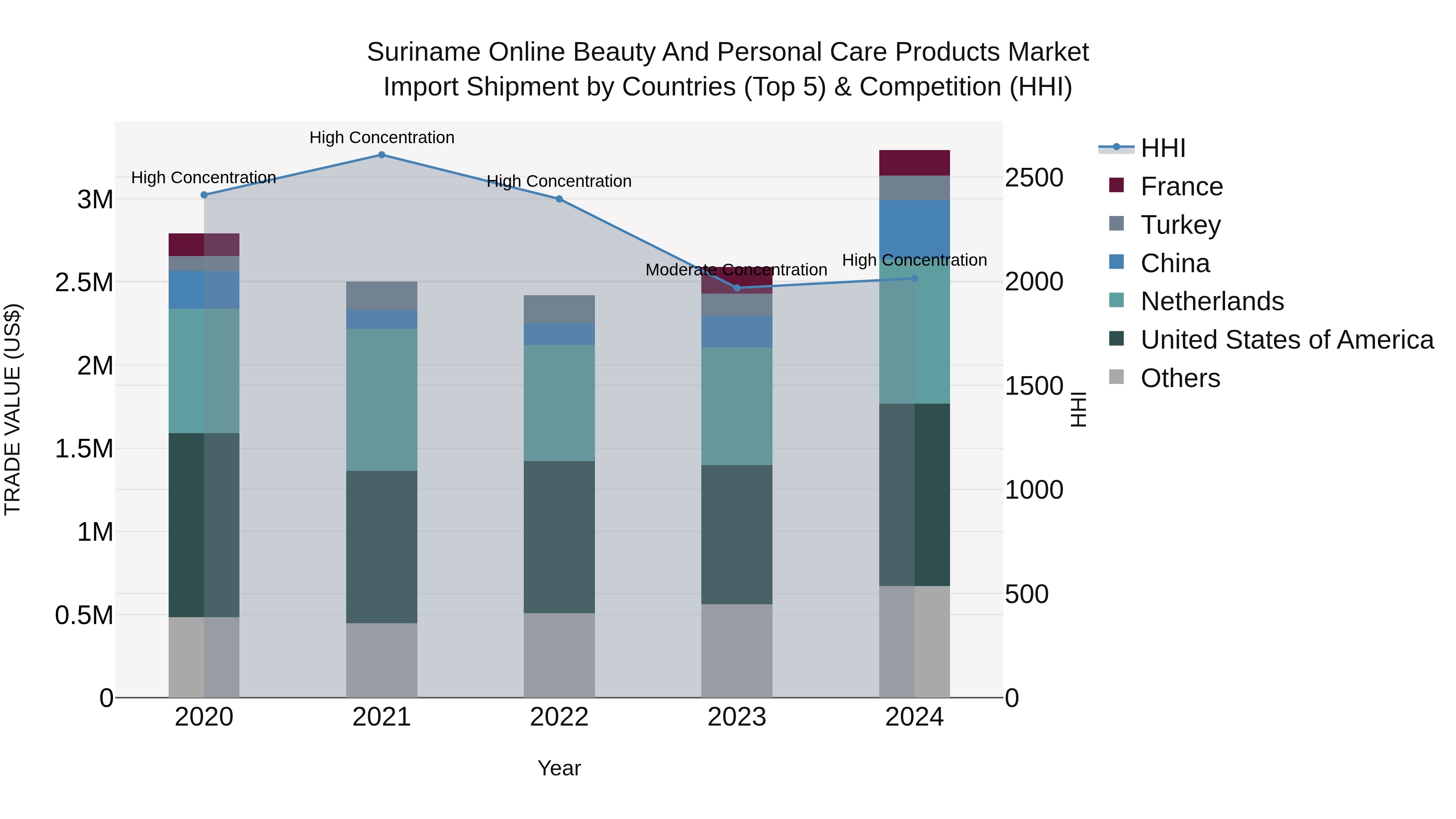 Suriname Online Beauty and Personal Care Products Market: Top 5 Importing Countries and Market Competition (HHI) Analysis