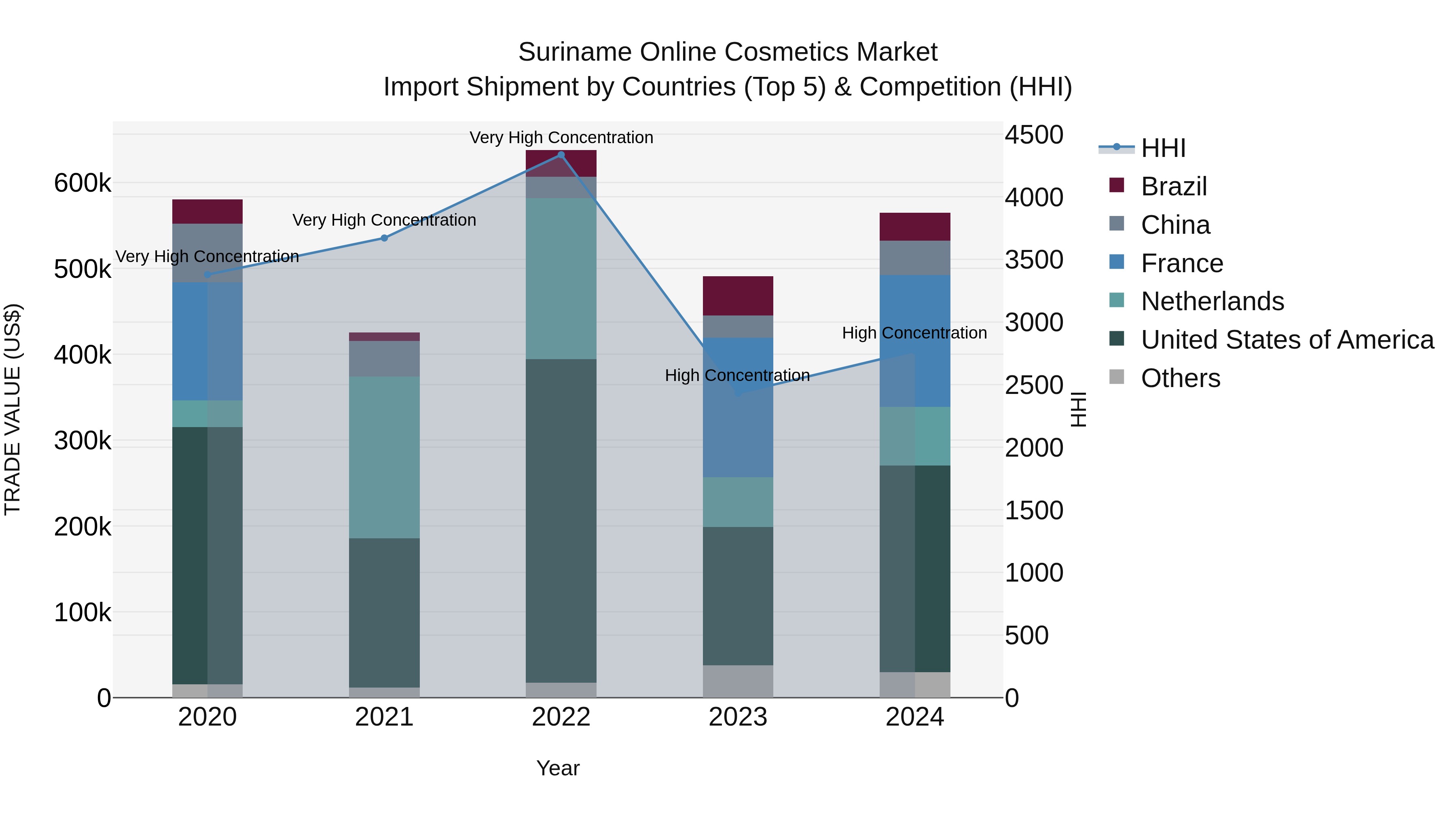 Suriname Online Cosmetics Market: Top 5 Importing Countries and Market Competition (HHI) Analysis