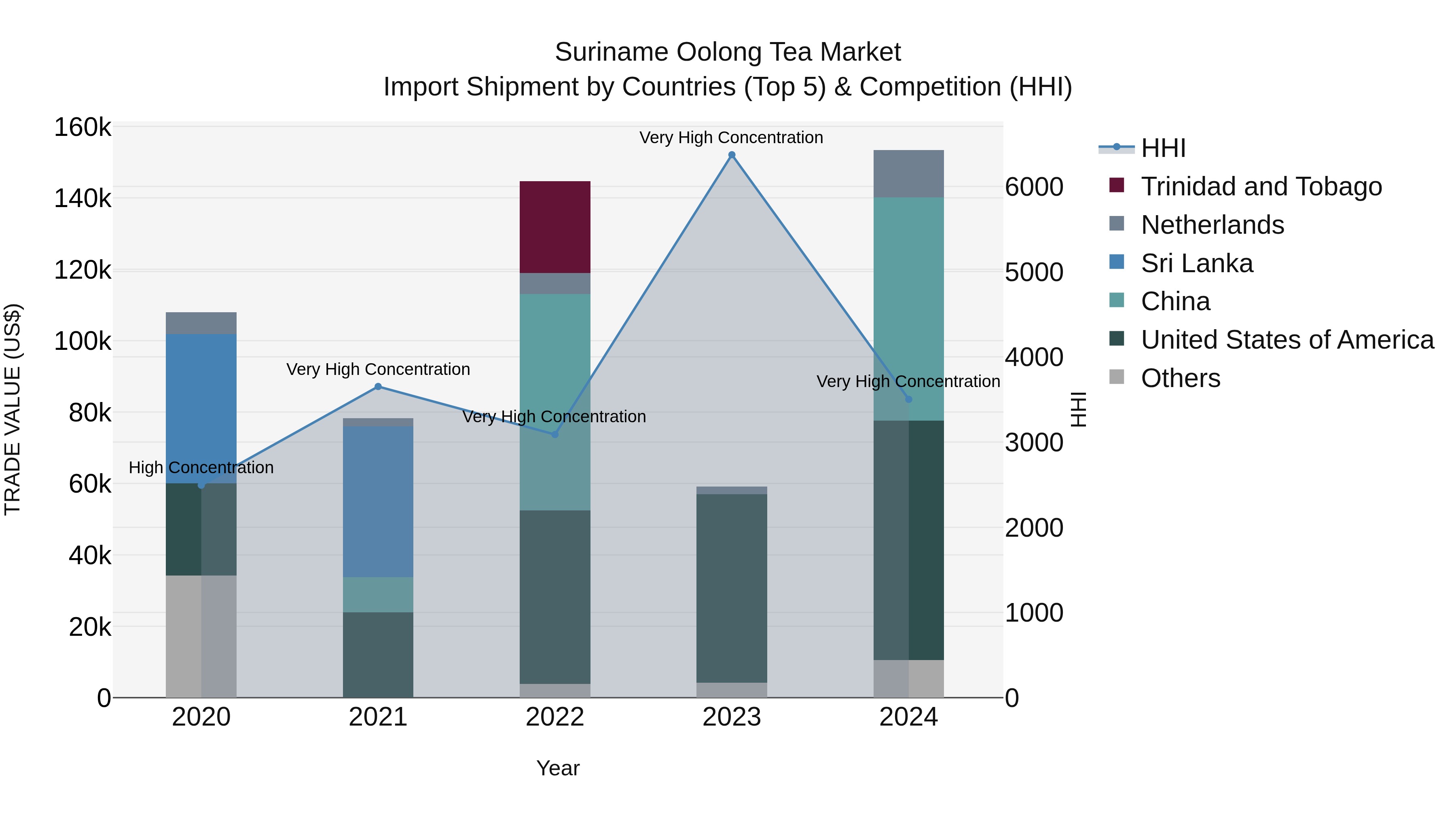Suriname Oolong Tea Market: Top 5 Importing Countries and Market Competition (HHI) Analysis