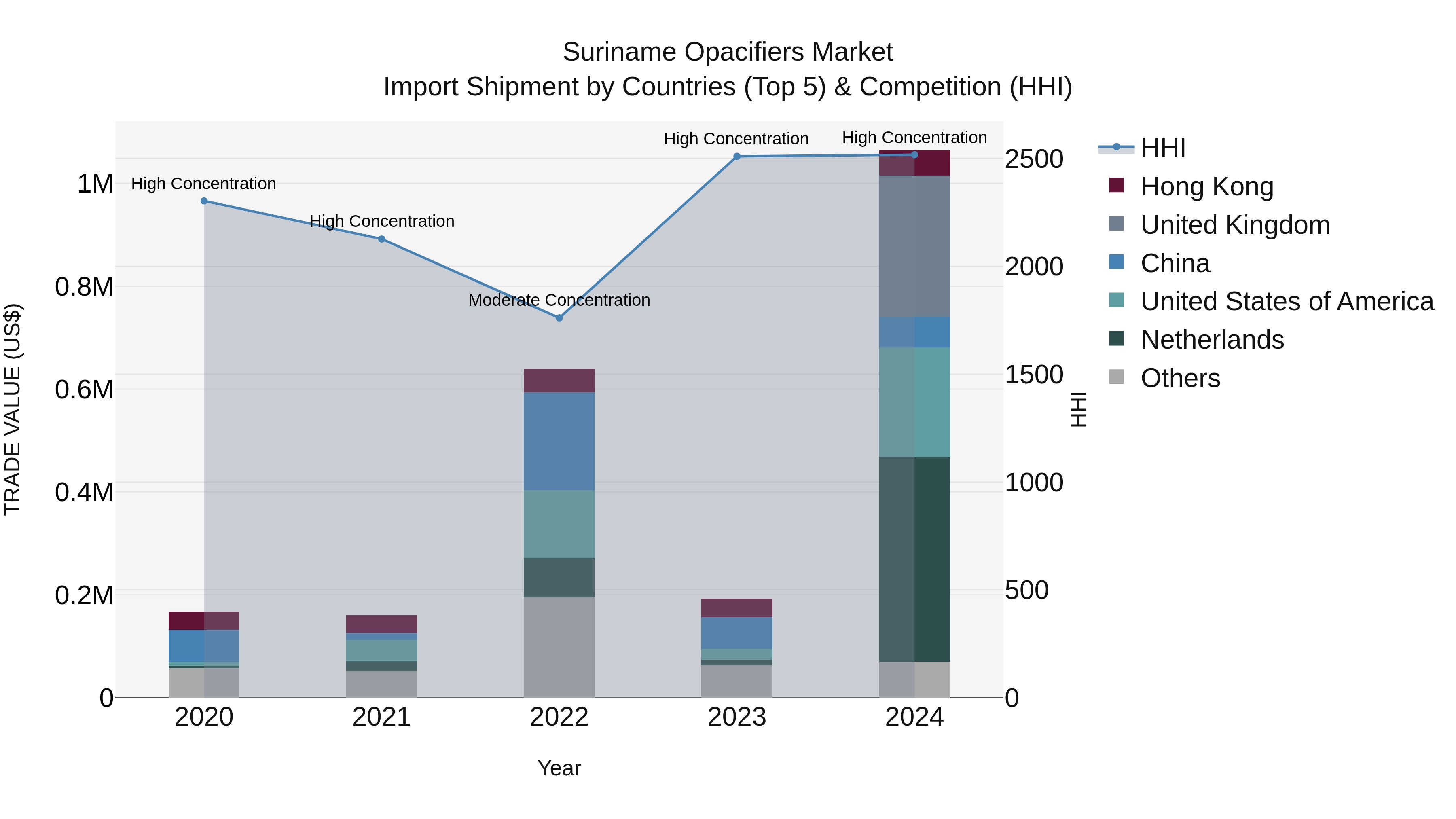 Suriname Opacifiers Market: Top 5 Importing Countries and Market Competition (HHI) Analysis