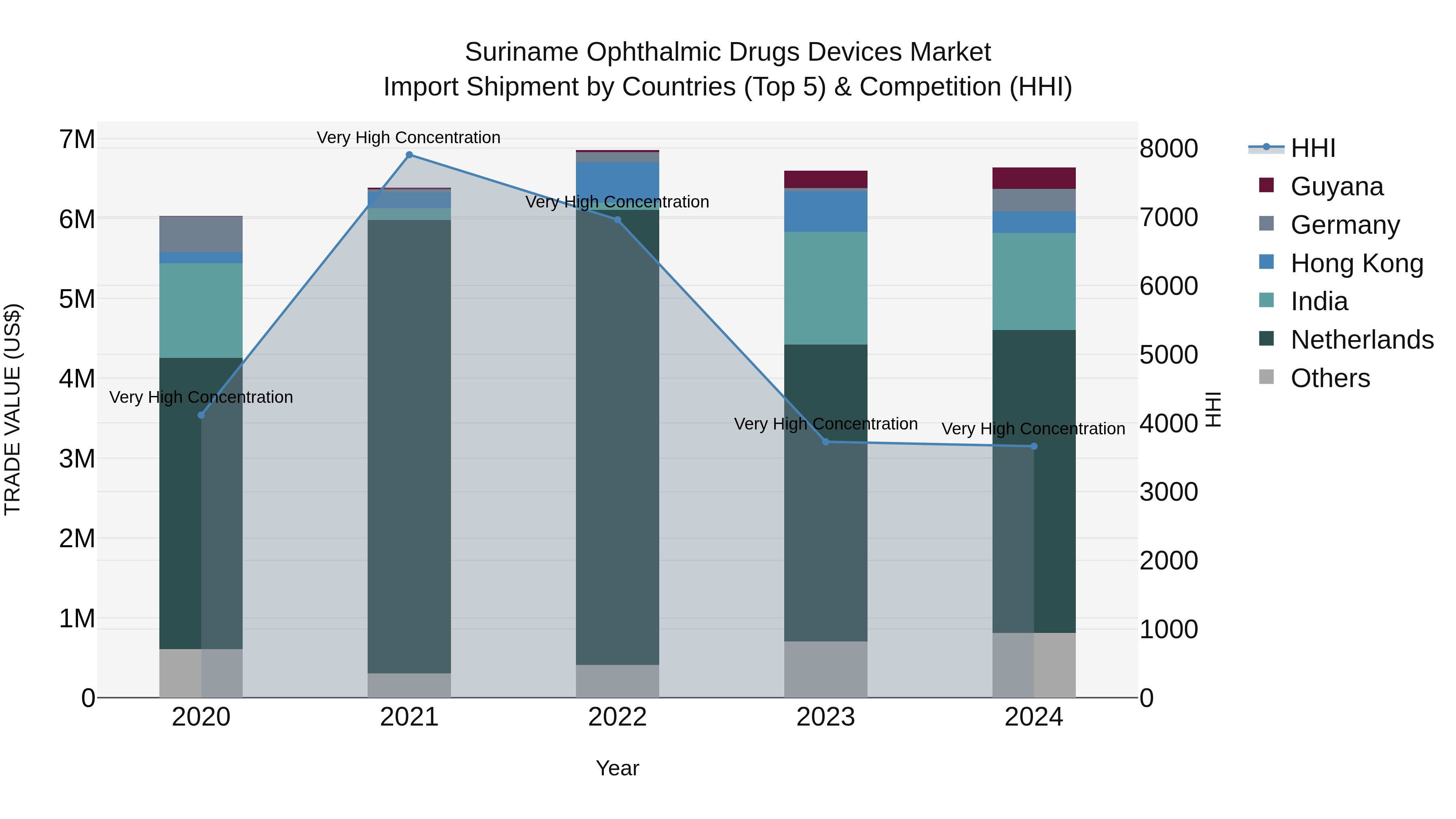 Suriname Ophthalmic Drugs Devices Market: Top 5 Importing Countries and Market Competition (HHI) Analysis