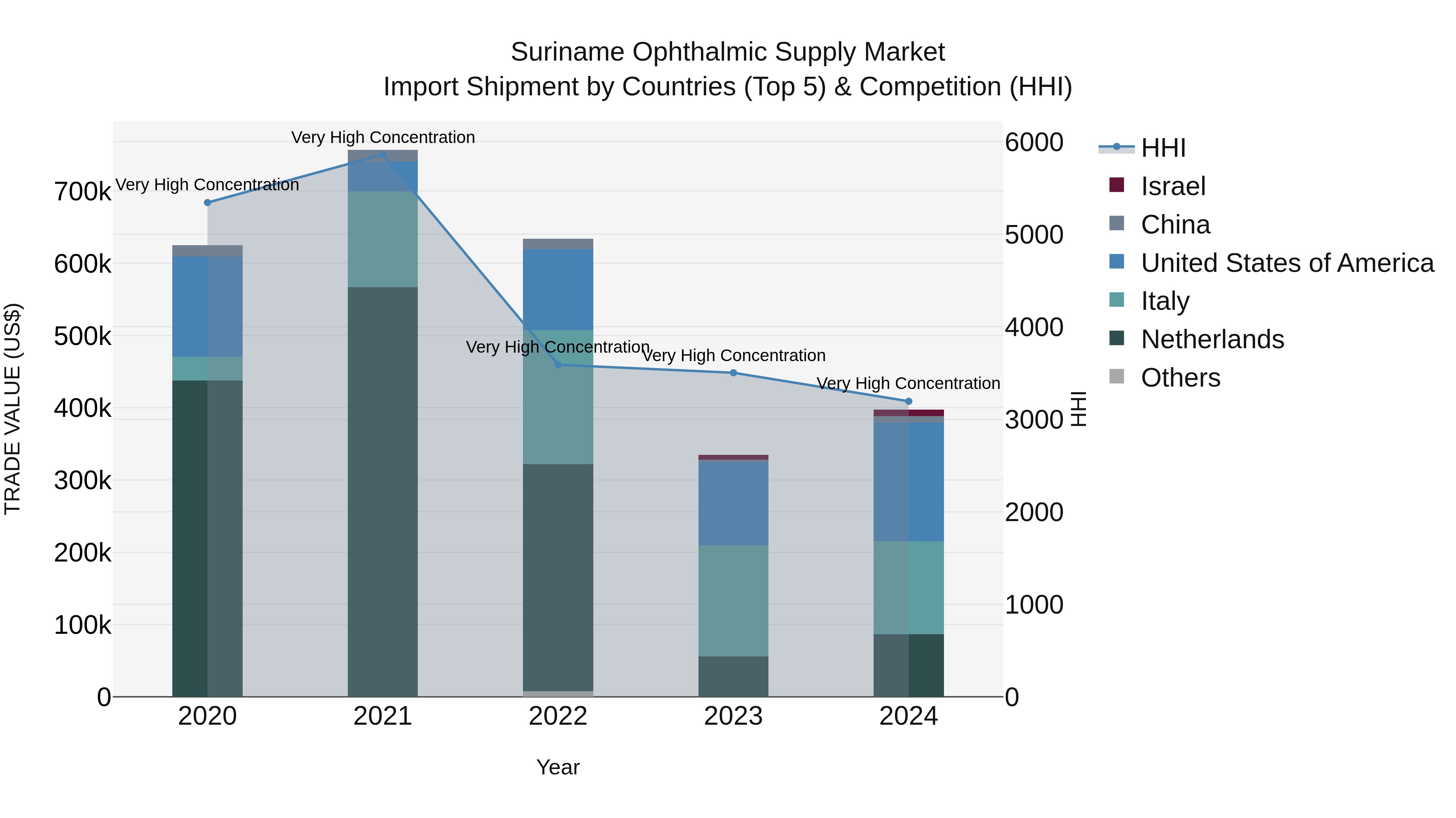 Suriname Ophthalmic Supply Market: Top 5 Importing Countries and Market Competition (HHI) Analysis