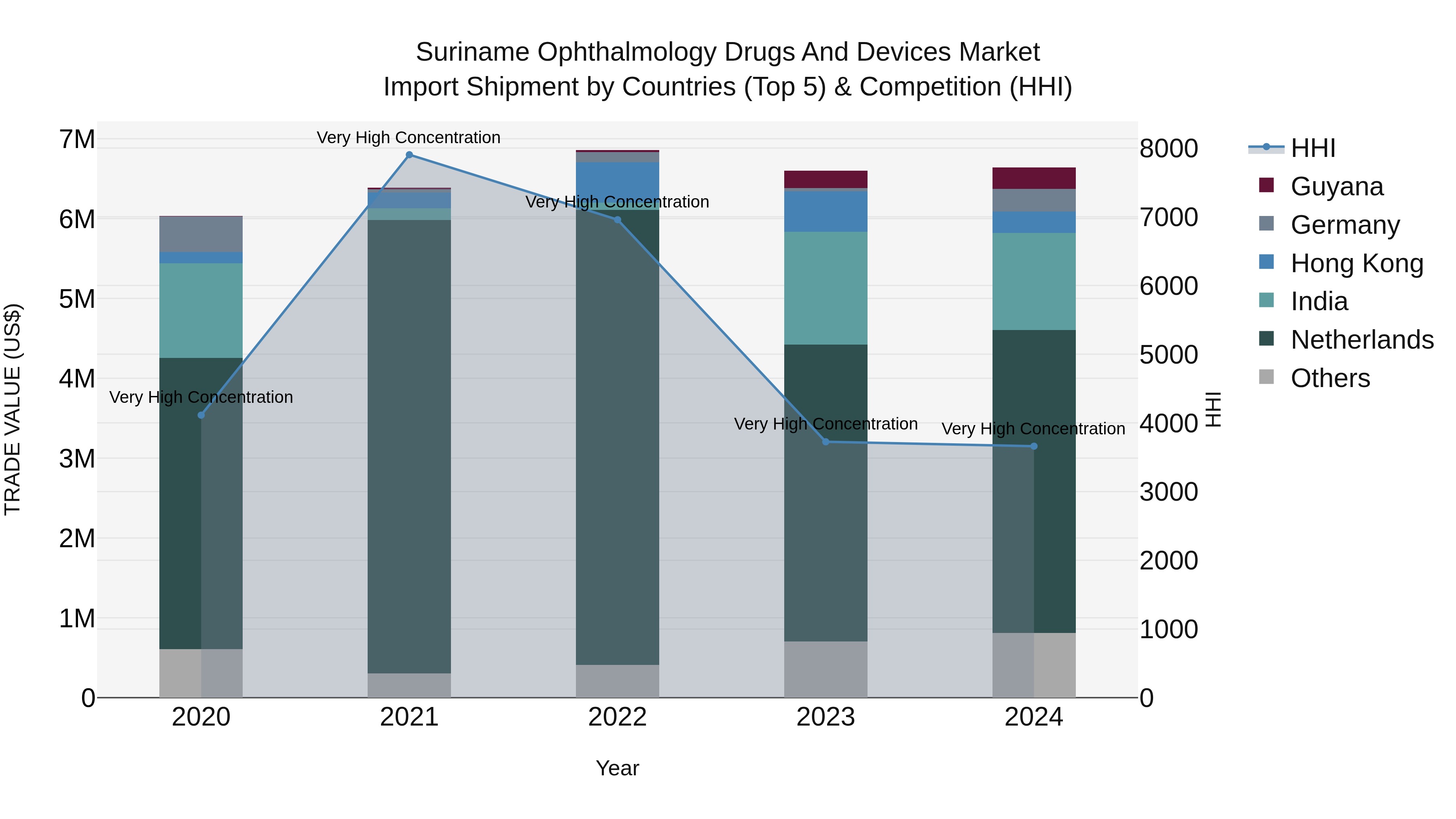 Suriname Ophthalmology Drugs and Devices Market: Top 5 Importing Countries and Market Competition (HHI) Analysis