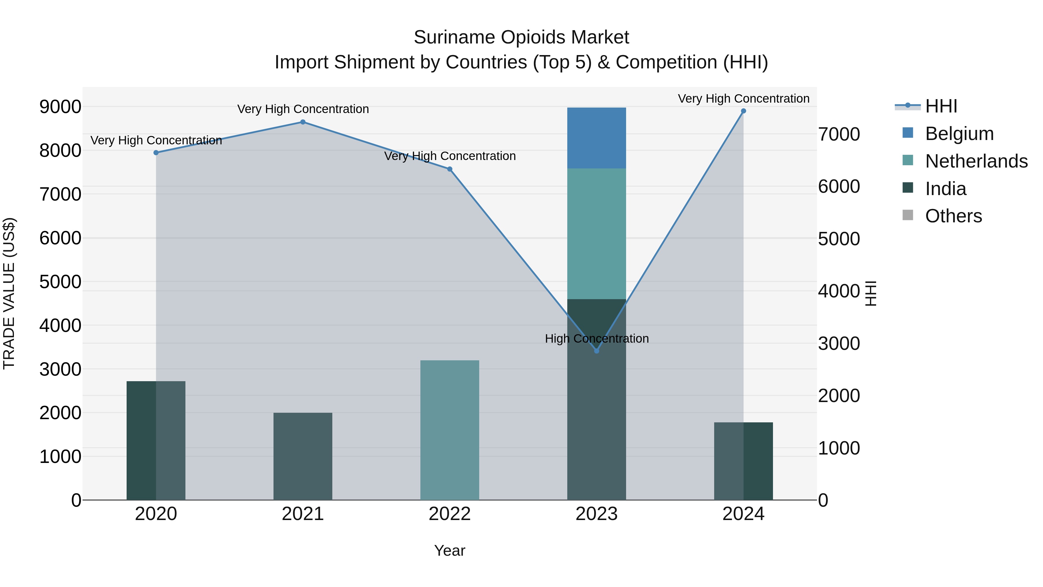 Suriname Opioids Market: Top 5 Importing Countries and Market Competition (HHI) Analysis