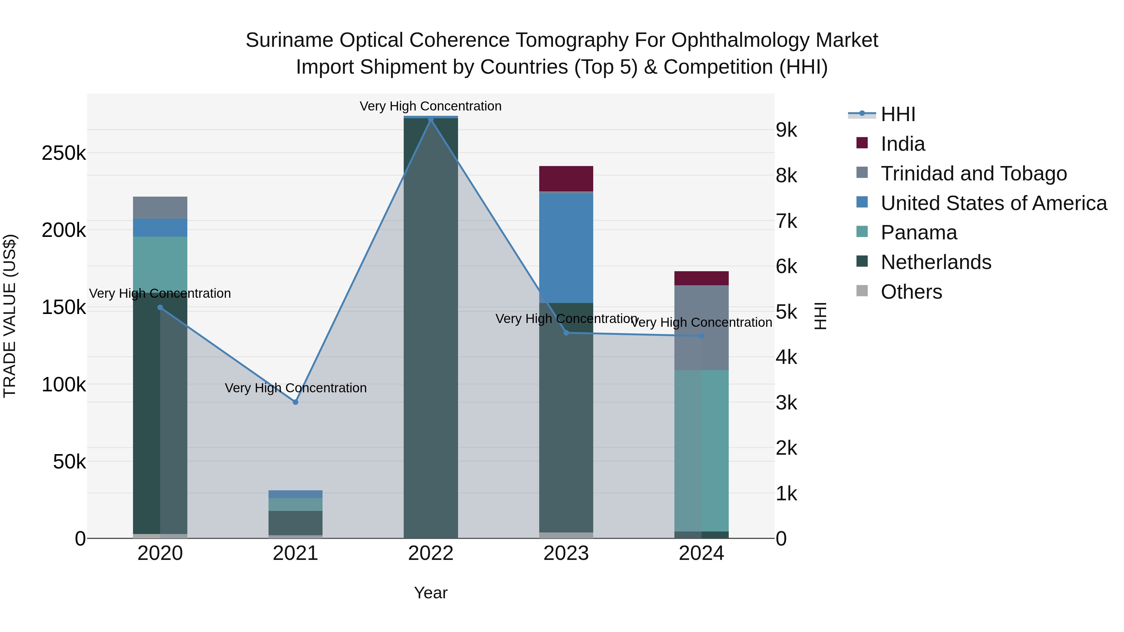 Suriname Optical Coherence Tomography for Ophthalmology Market: Top 5 Importing Countries and Market Competition (HHI) Analysis