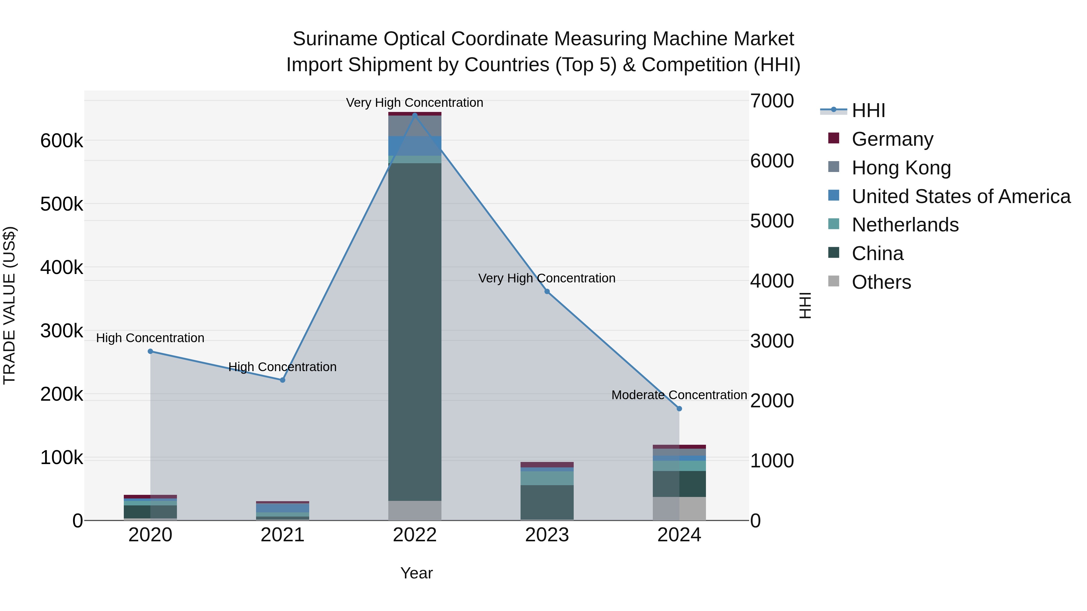 Suriname Optical Coordinate Measuring Machine Market: Top 5 Importing Countries and Market Competition (HHI) Analysis