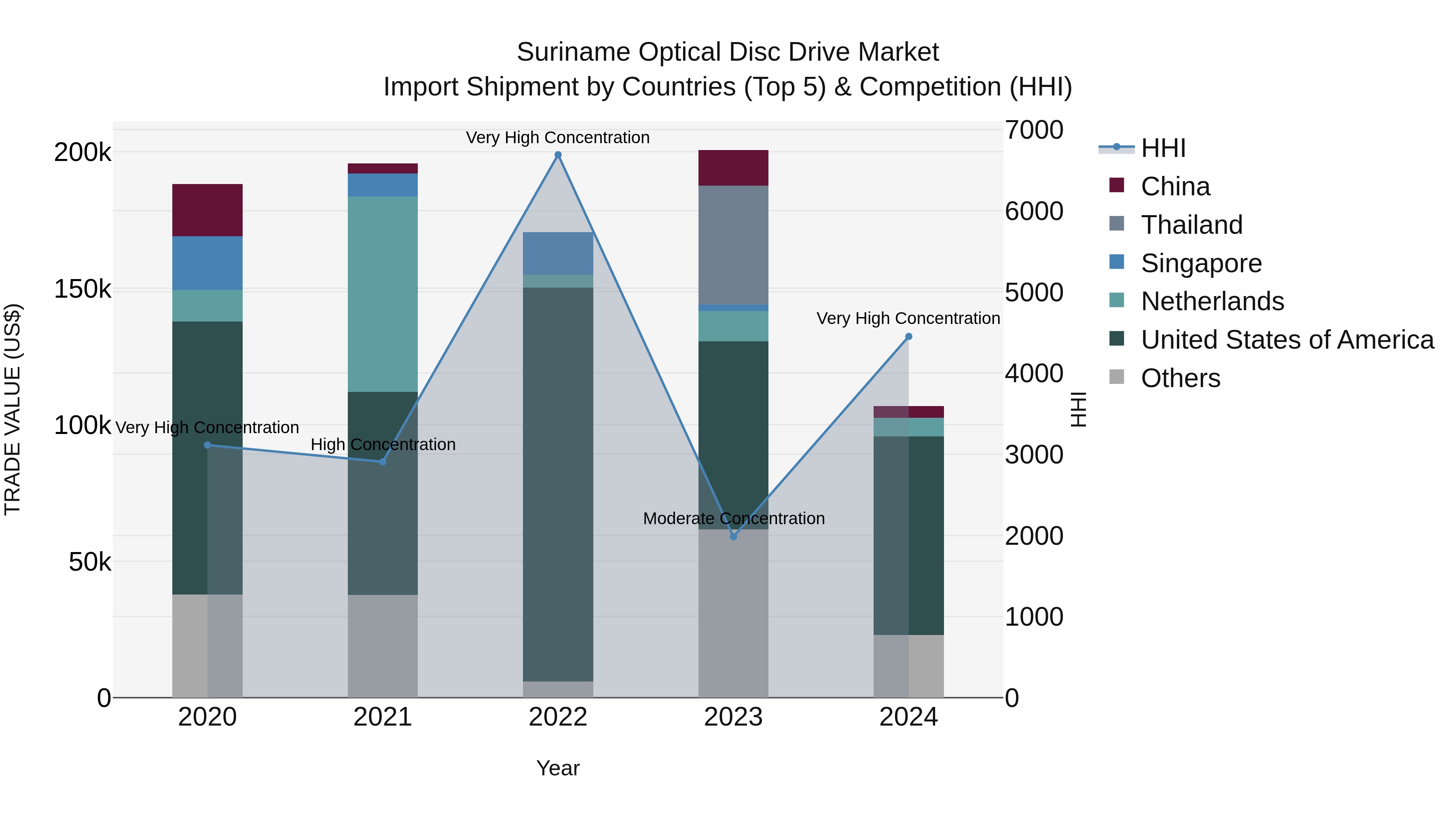 Suriname Optical Disc Drive Market: Top 5 Importing Countries and Market Competition (HHI) Analysis