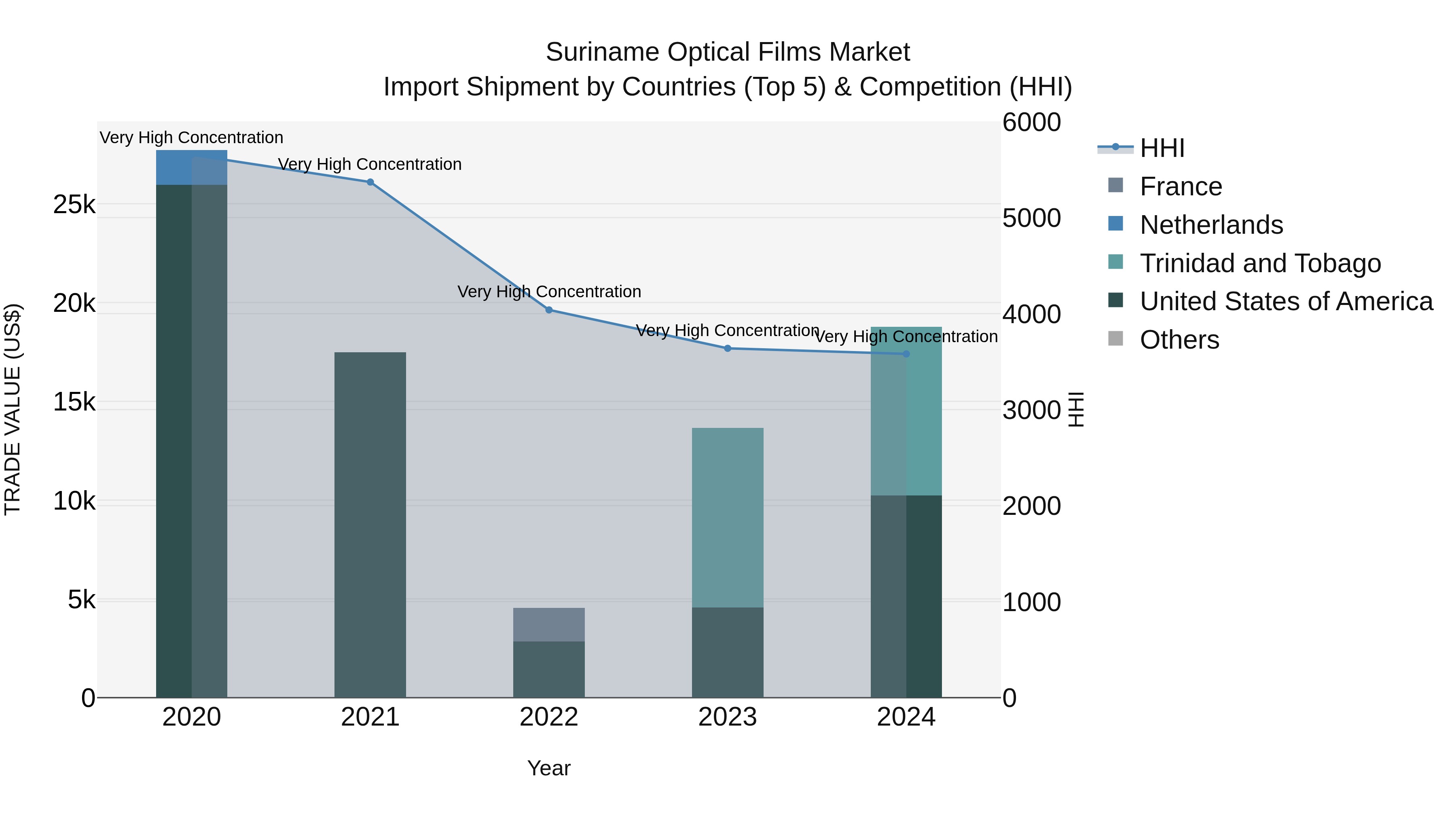 Suriname Optical Films Market: Top 5 Importing Countries and Market Competition (HHI) Analysis