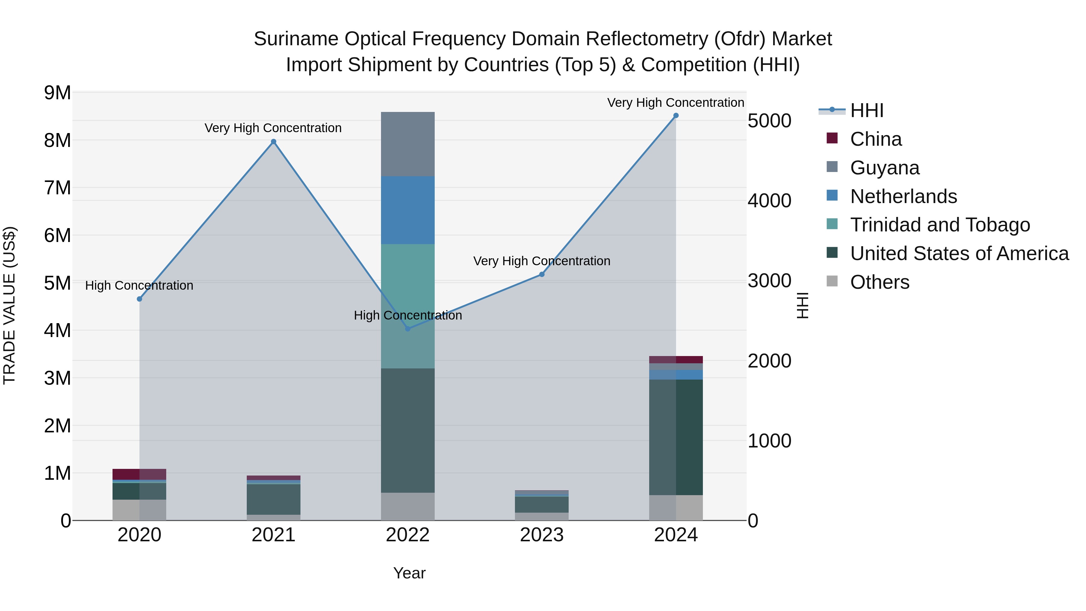Suriname Optical Frequency Domain Reflectometry (Ofdr) Market: Top 5 Importing Countries and Market Competition (HHI) Analysis