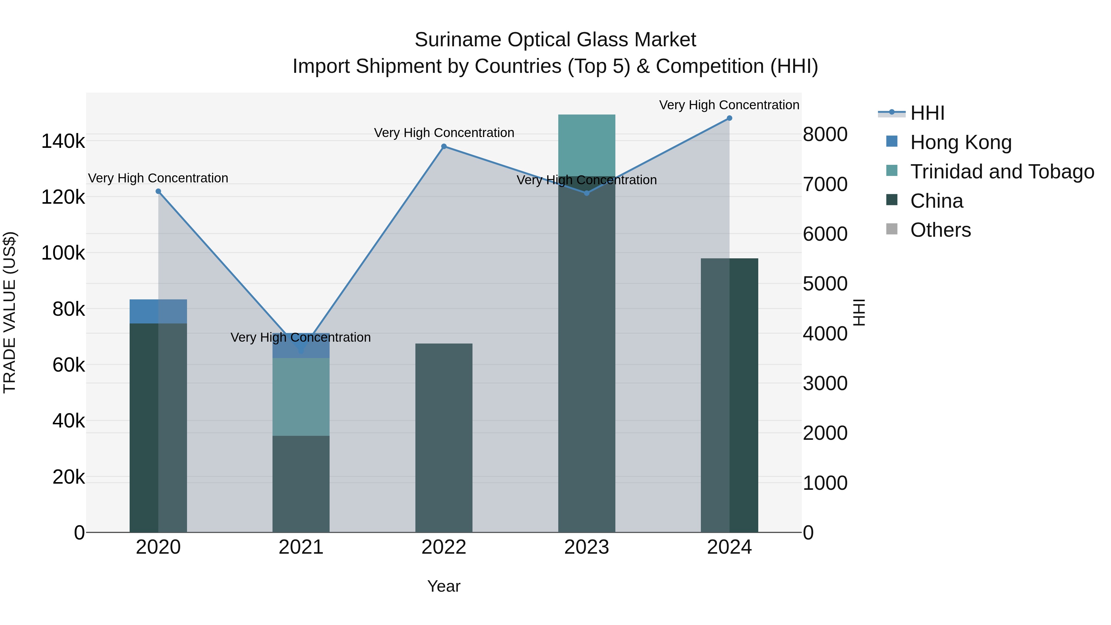 Suriname Optical Glass Market: Top 5 Importing Countries and Market Competition (HHI) Analysis
