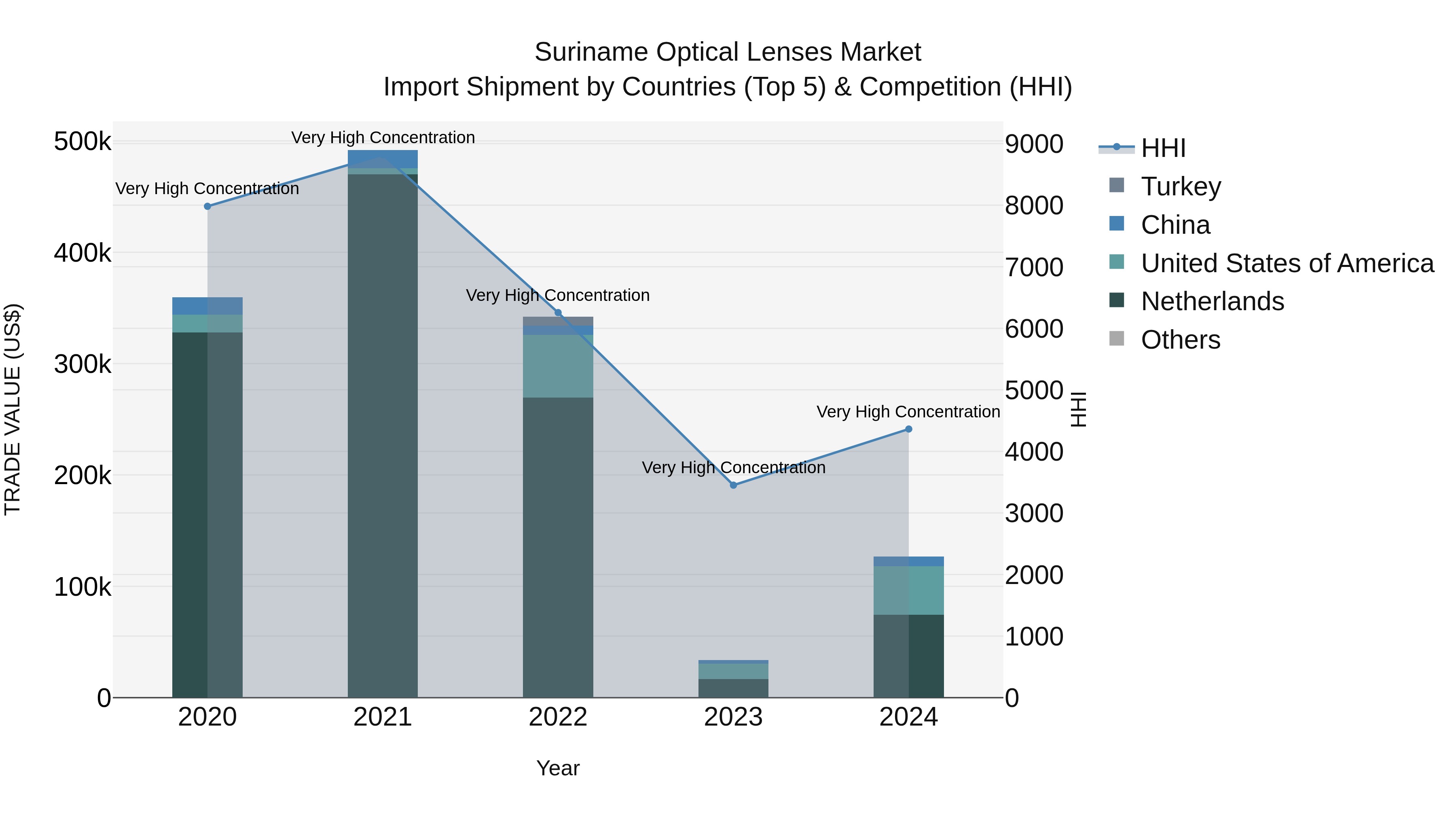 Suriname Optical Lenses Market: Top 5 Importing Countries and Market Competition (HHI) Analysis