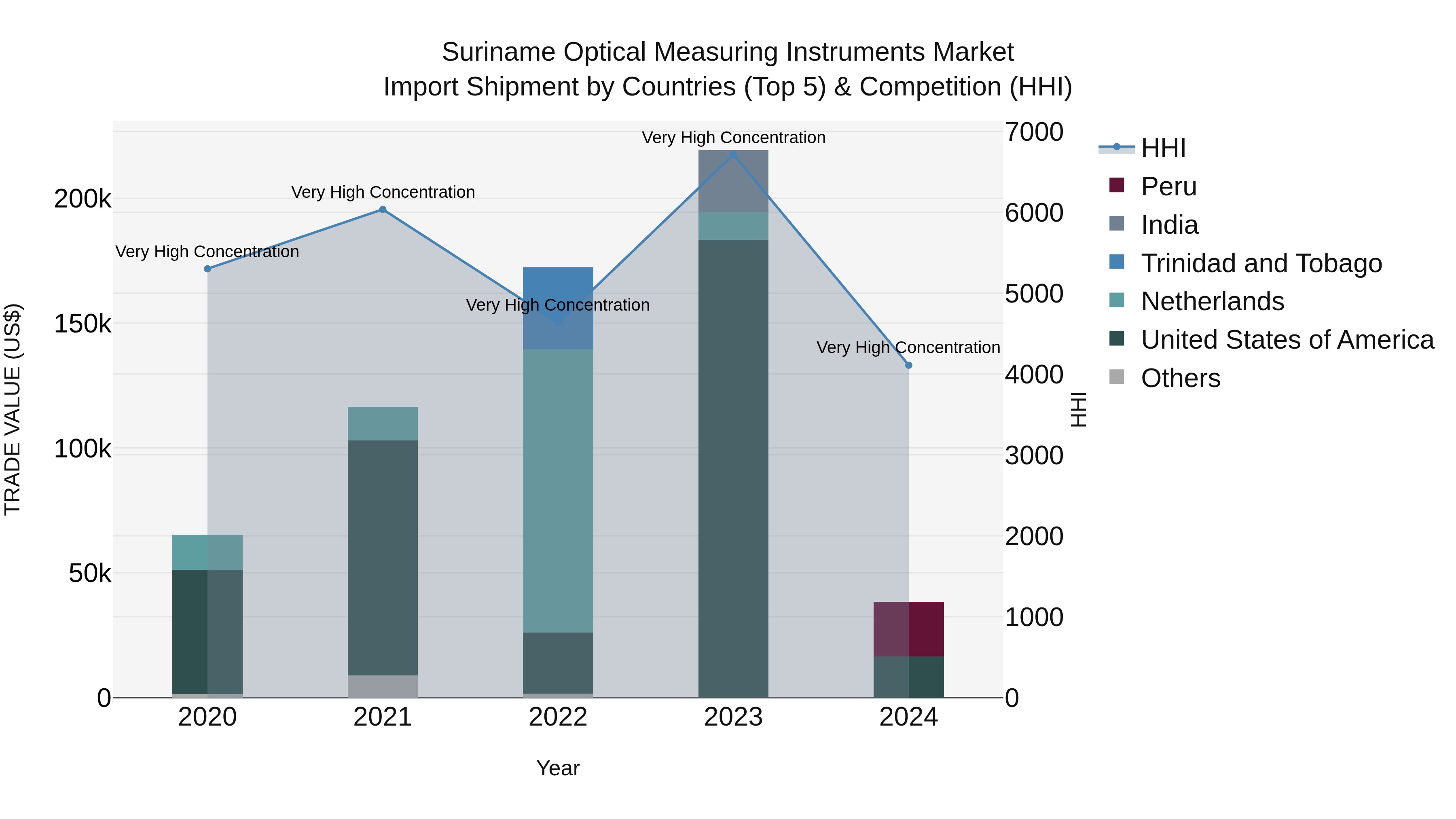 Suriname Optical Measuring Instruments Market: Top 5 Importing Countries and Market Competition (HHI) Analysis