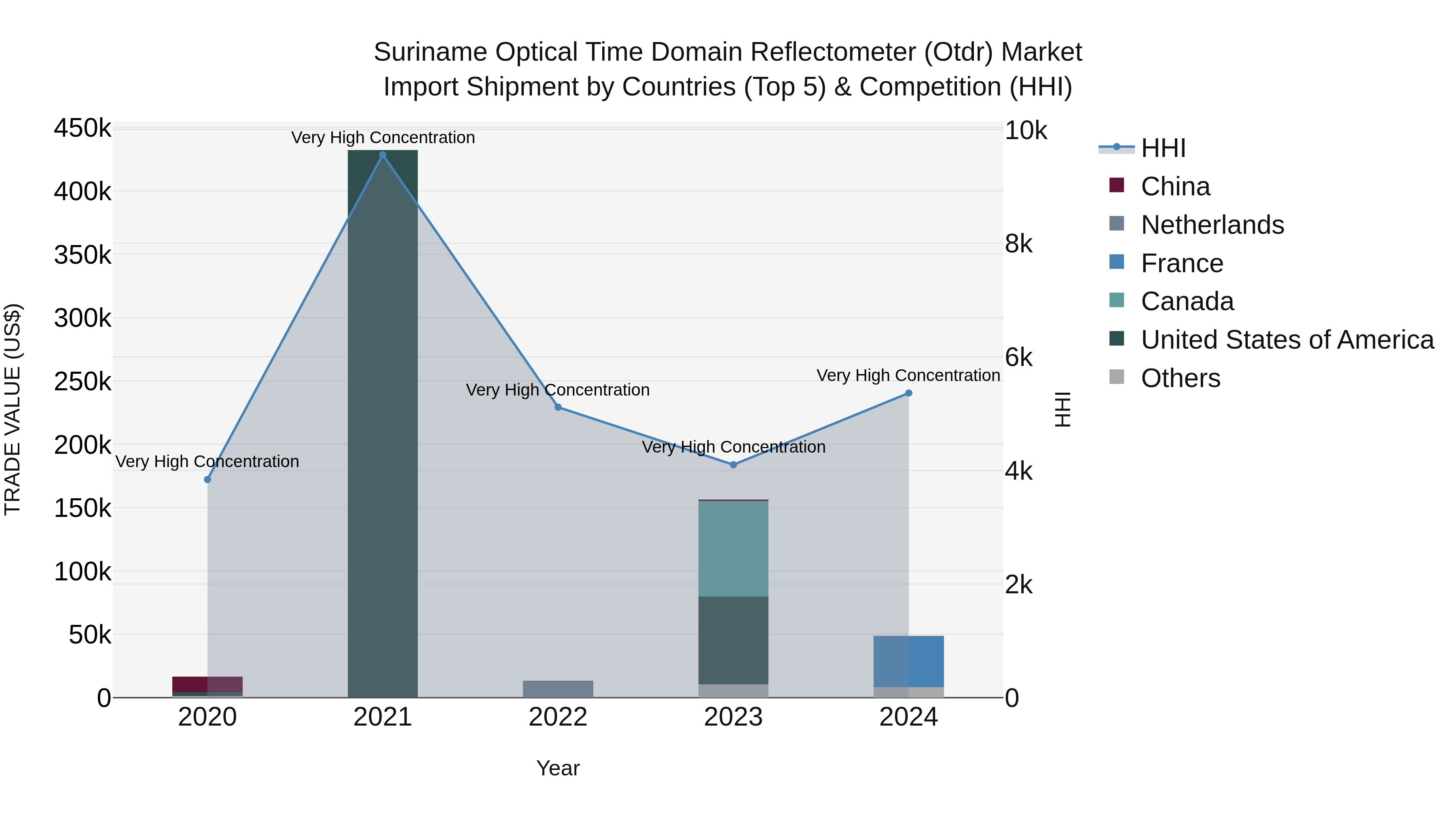Suriname Optical Time Domain Reflectometer (Otdr) Market: Top 5 Importing Countries and Market Competition (HHI) Analysis