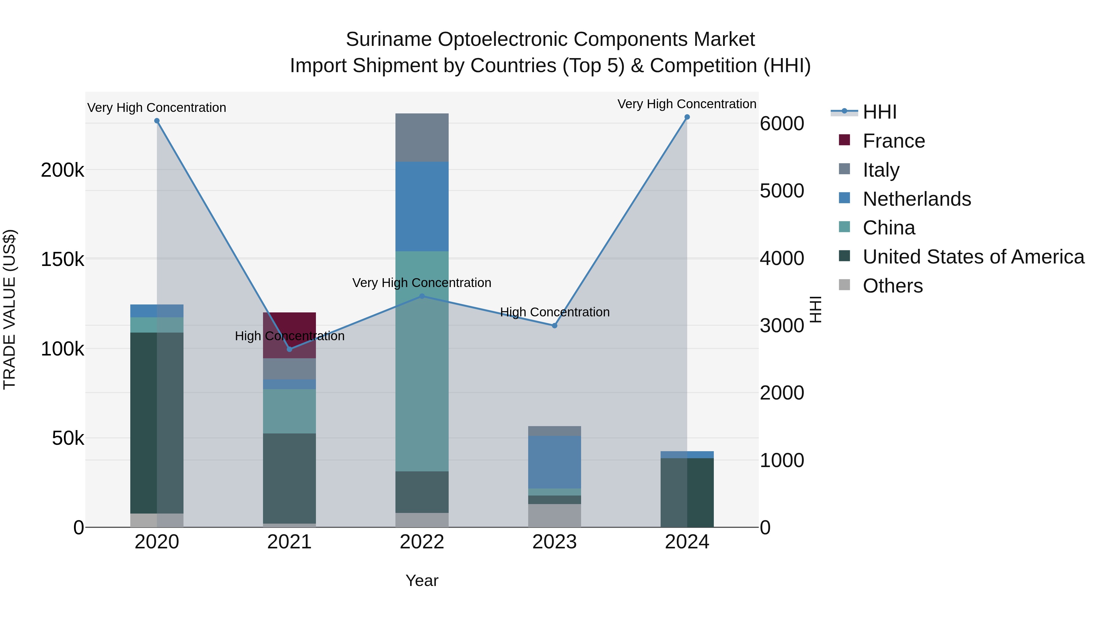 Suriname Optoelectronic Components Market: Top 5 Importing Countries and Market Competition (HHI) Analysis