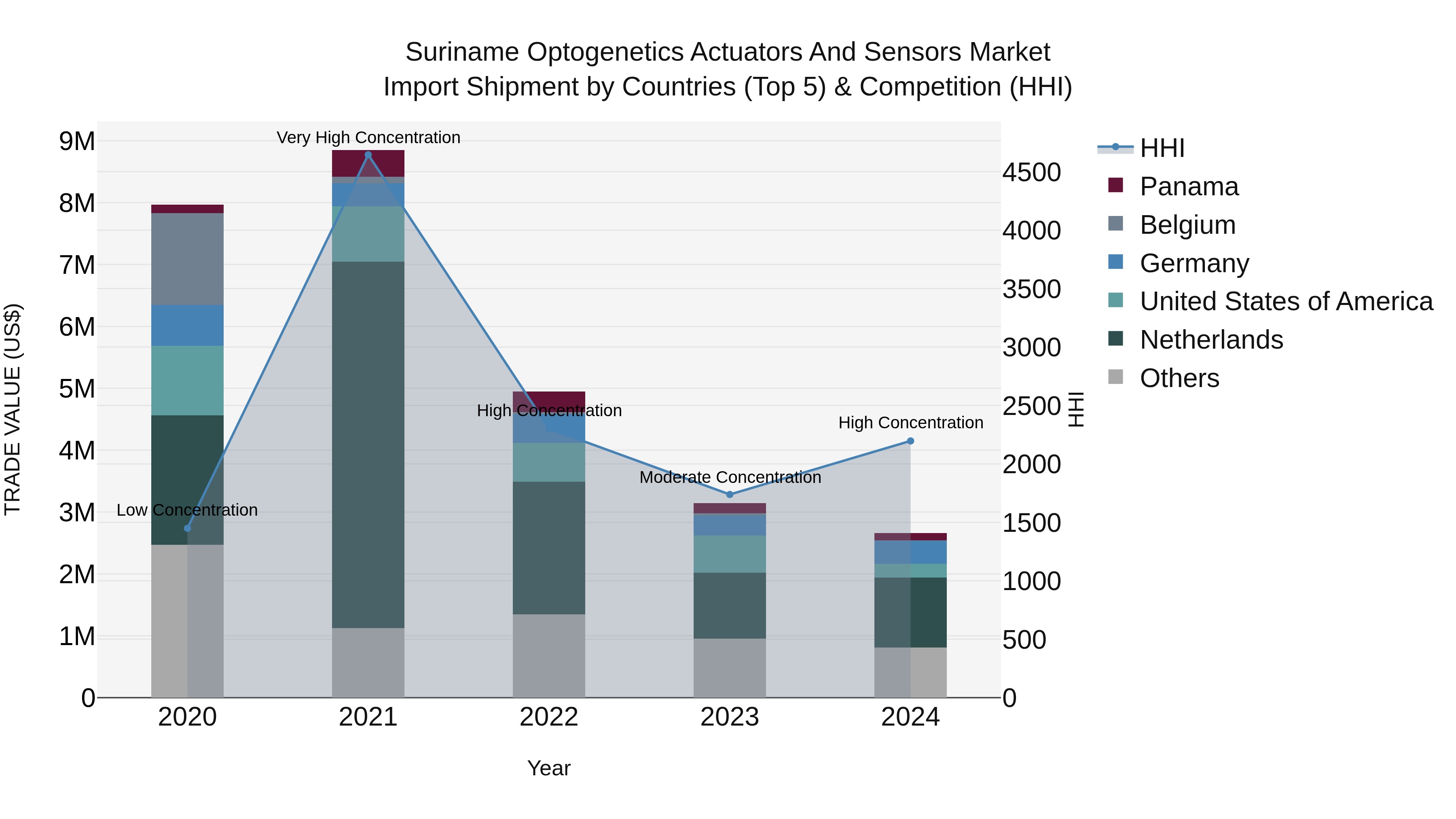 Suriname Optogenetics Actuators and Sensors Market: Top 5 Importing Countries and Market Competition (HHI) Analysis