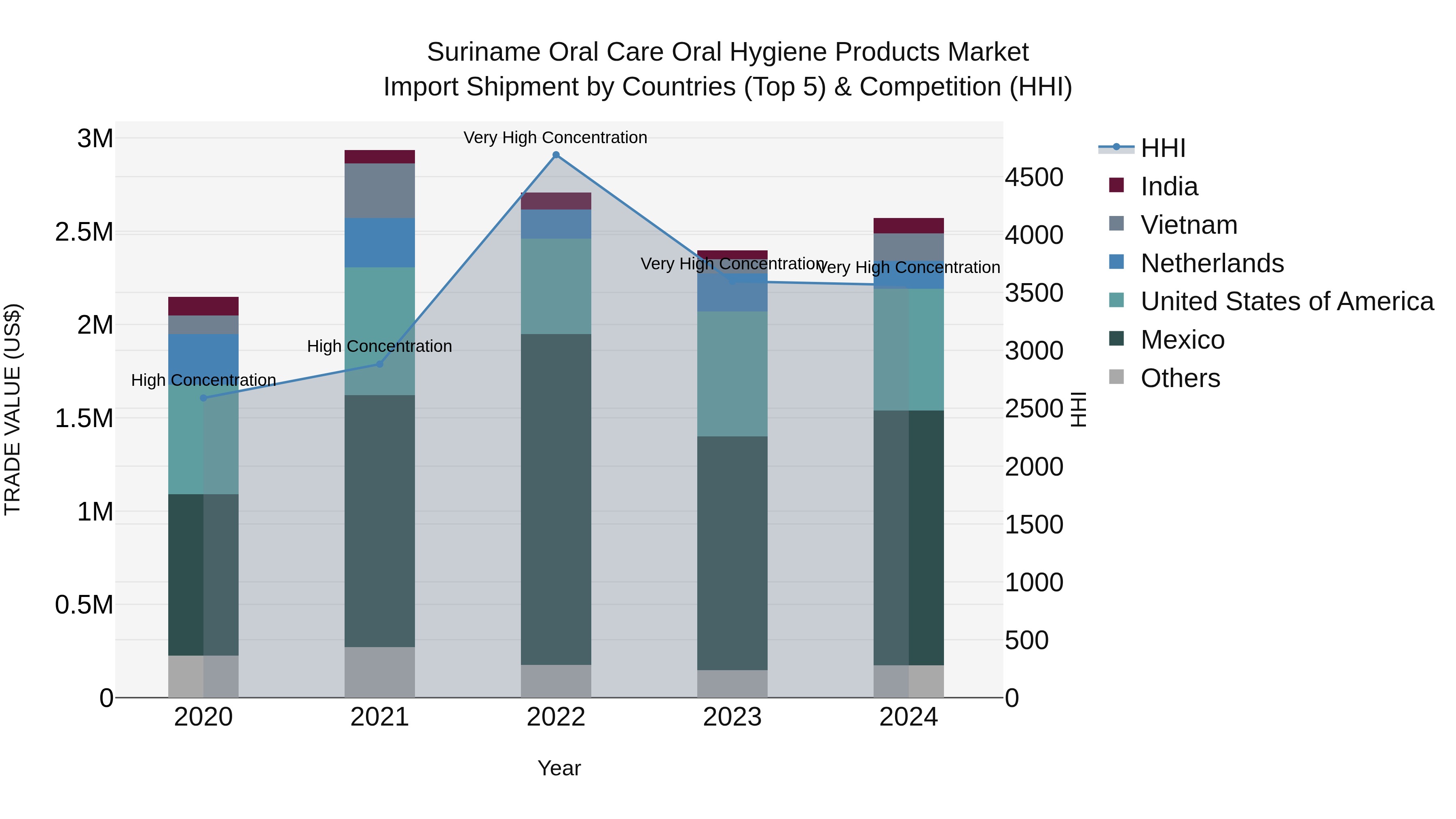 Suriname Oral Care Oral Hygiene Products Market: Top 5 Importing Countries and Market Competition (HHI) Analysis