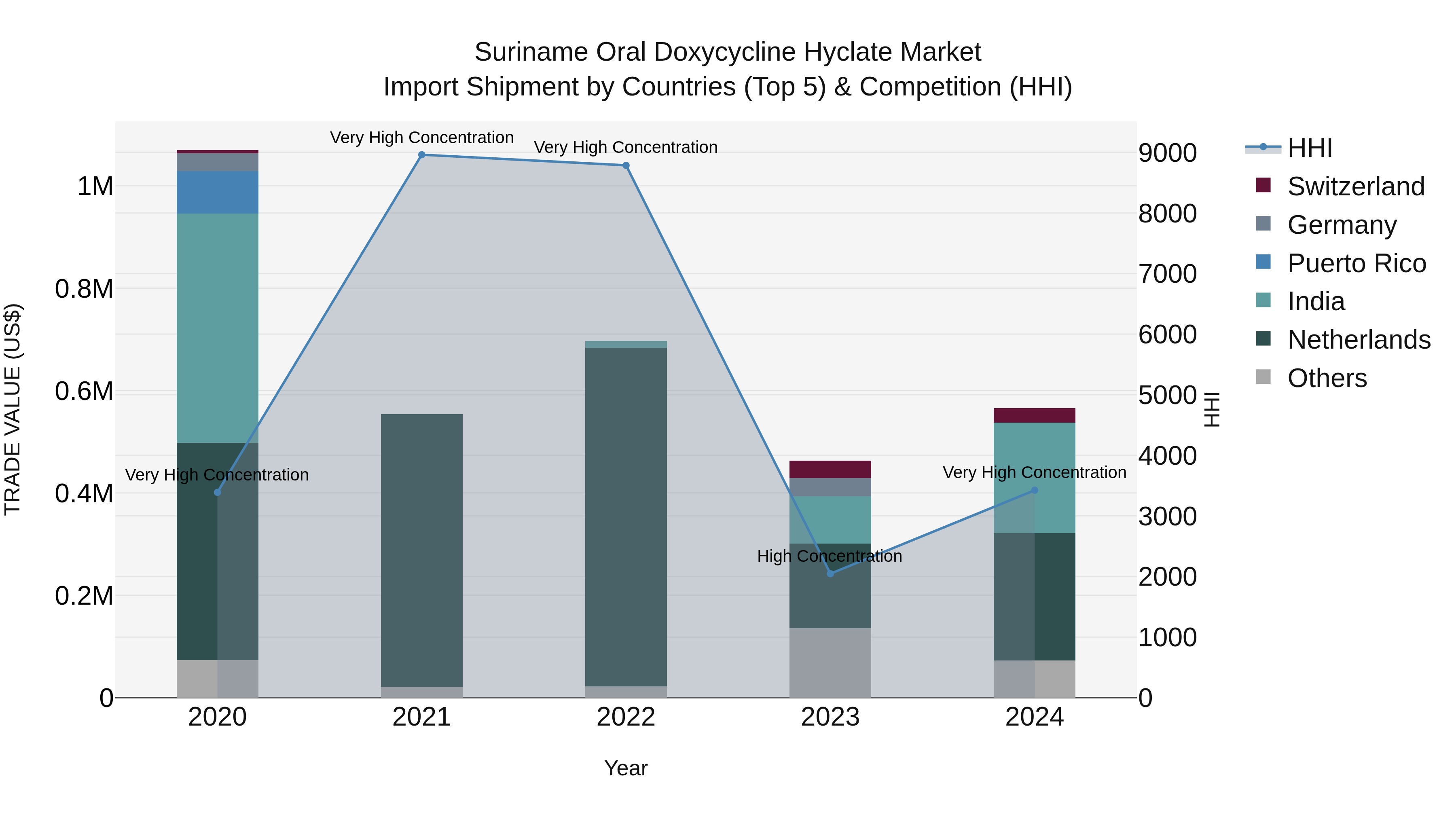 Suriname Oral Doxycycline Hyclate Market: Top 5 Importing Countries and Market Competition (HHI) Analysis