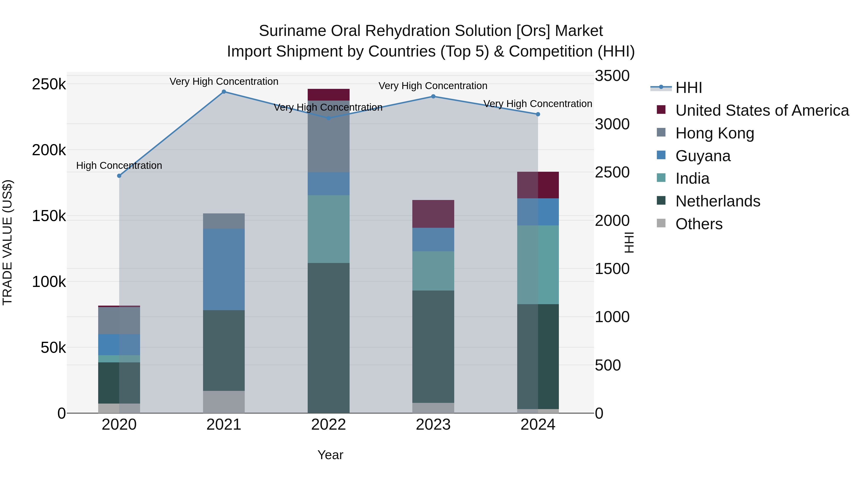 Suriname Oral Rehydration Solution [ors] Market: Top 5 Importing Countries and Market Competition (HHI) Analysis