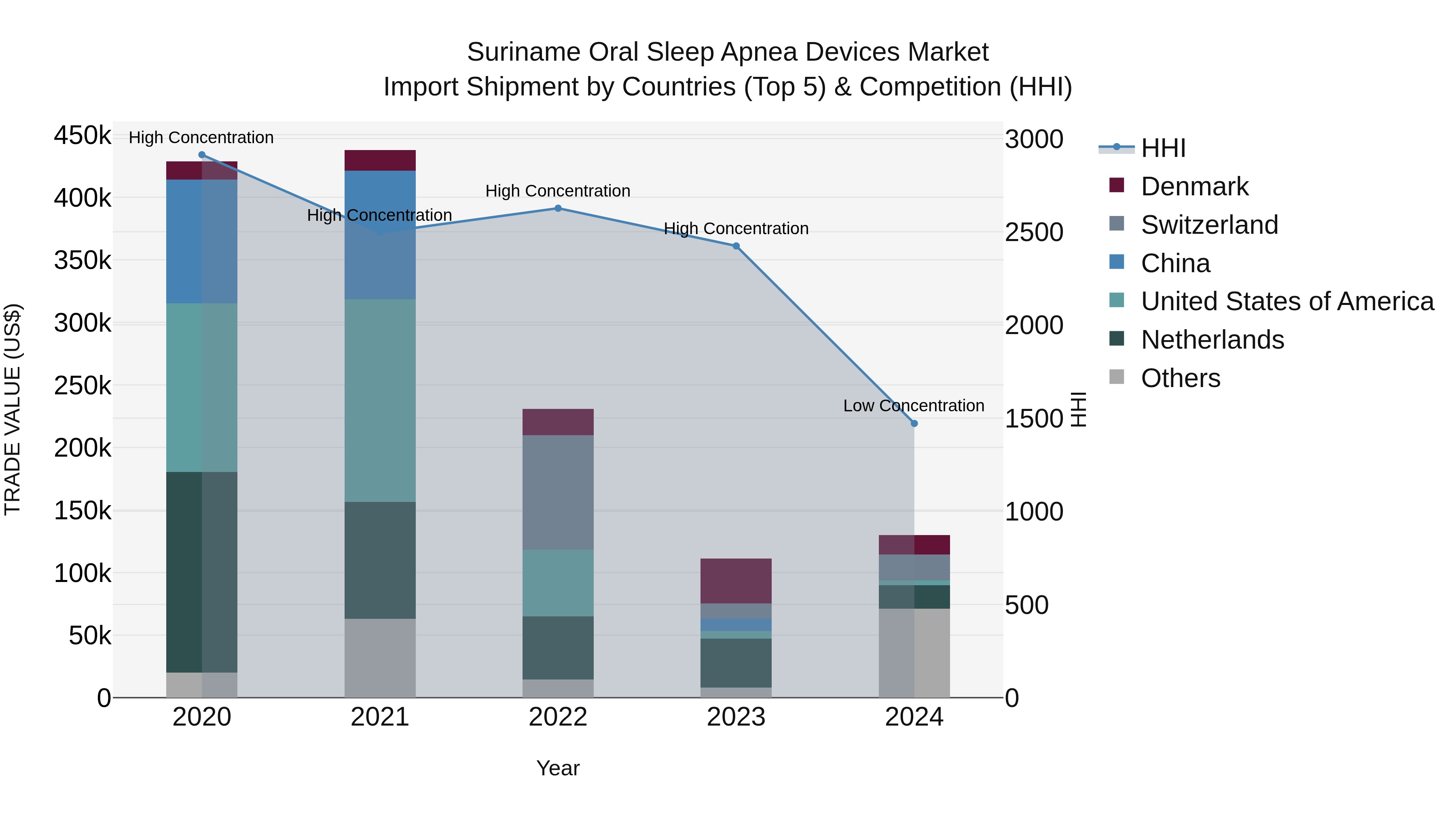Suriname Oral Sleep Apnea Devices Market: Top 5 Importing Countries and Market Competition (HHI) Analysis