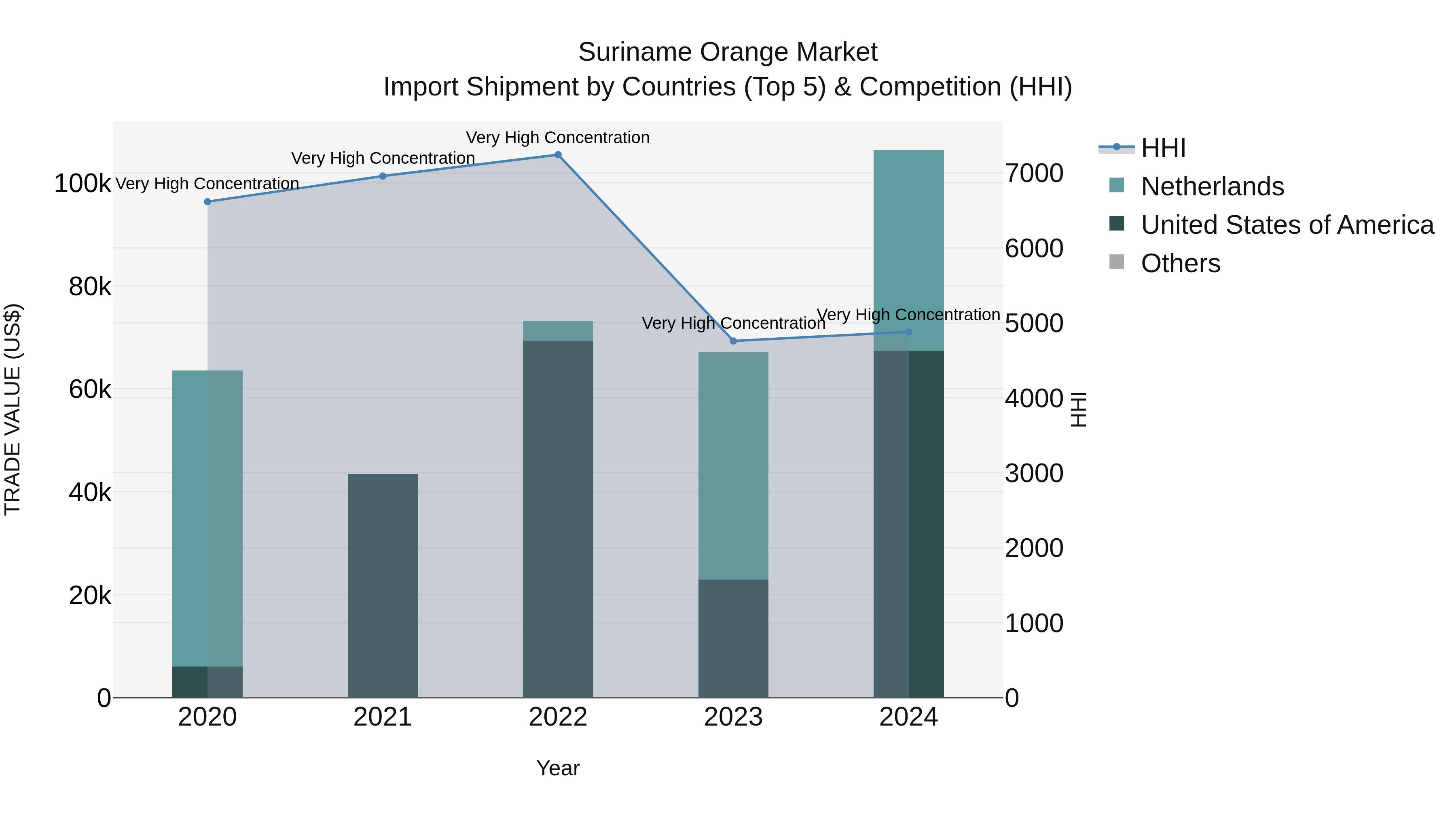Suriname Orange Market: Top 5 Importing Countries and Market Competition (HHI) Analysis