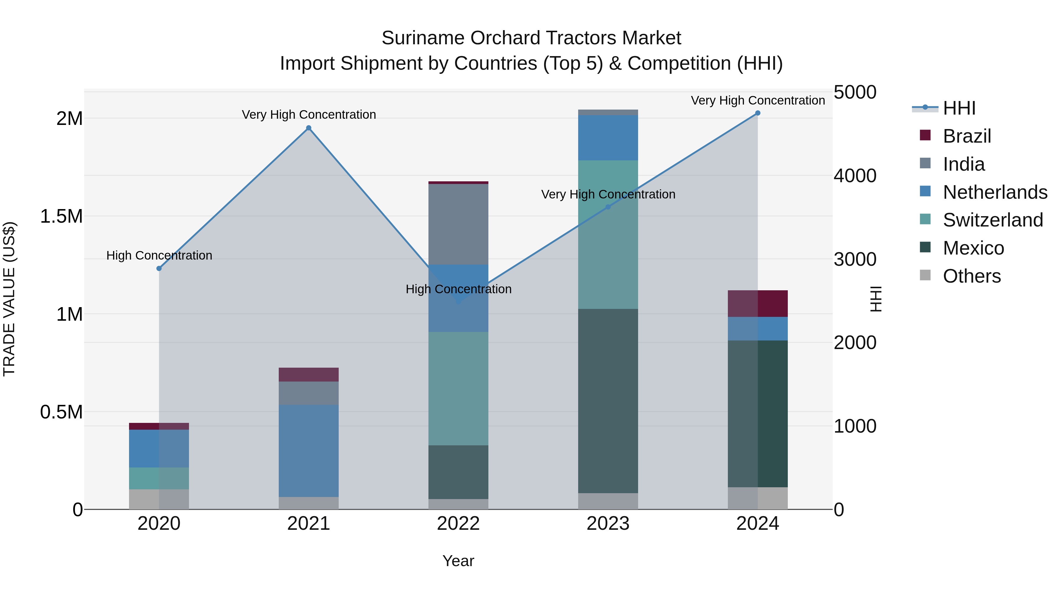 Suriname Orchard Tractors Market: Top 5 Importing Countries and Market Competition (HHI) Analysis