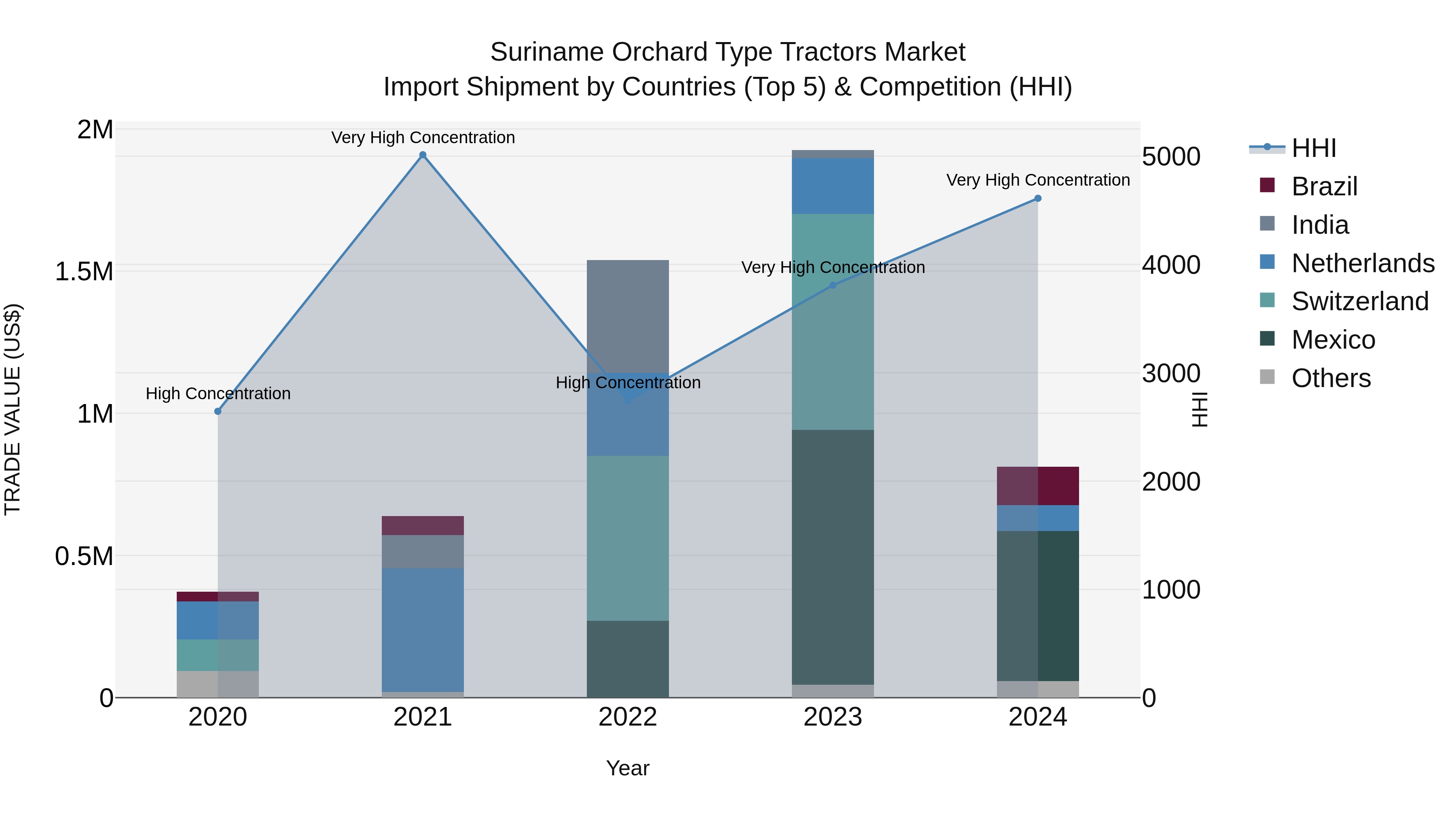 Suriname Orchard Type Tractors Market: Top 5 Importing Countries and Market Competition (HHI) Analysis