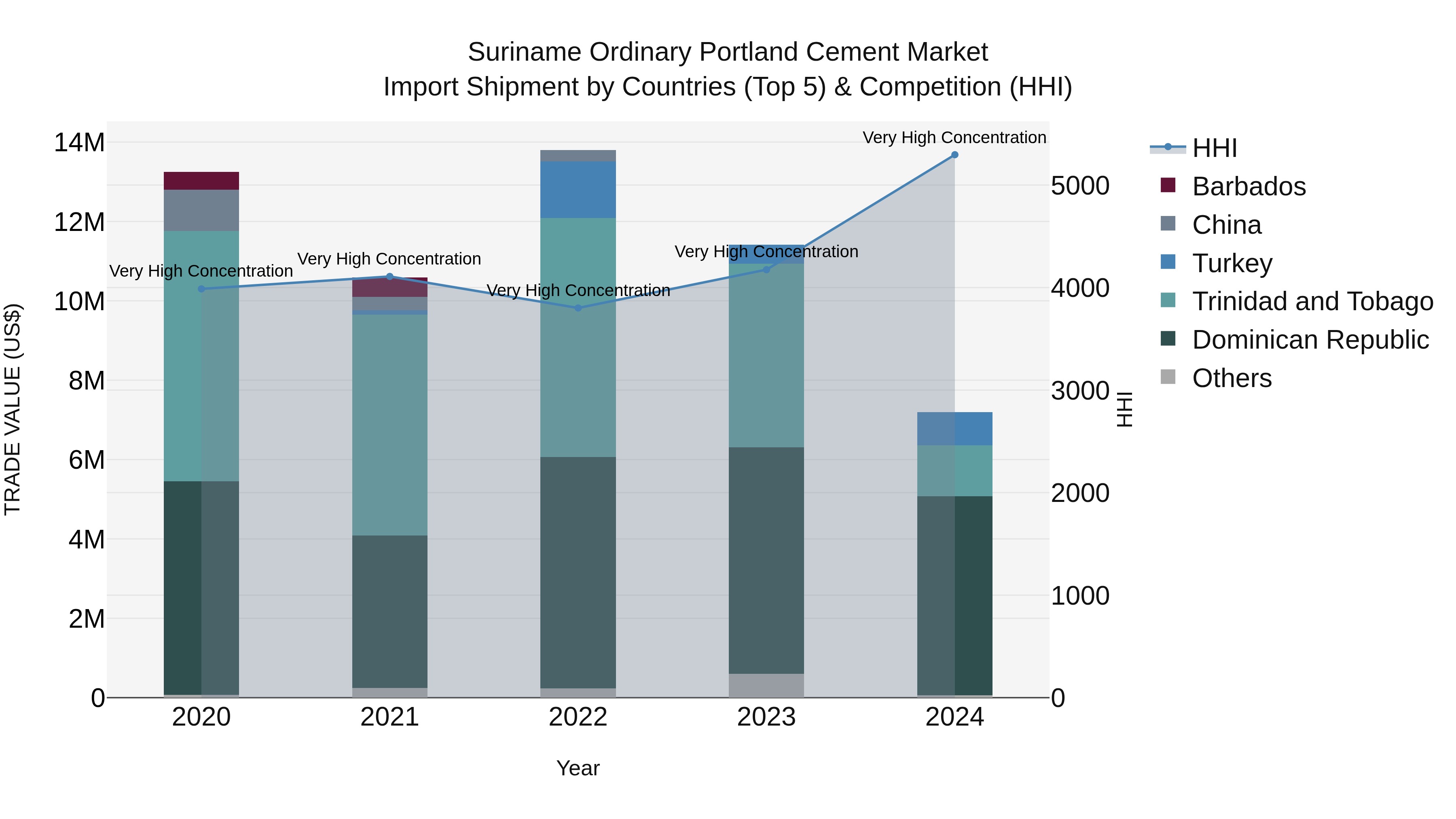 Suriname Ordinary Portland Cement Market: Top 5 Importing Countries and Market Competition (HHI) Analysis
