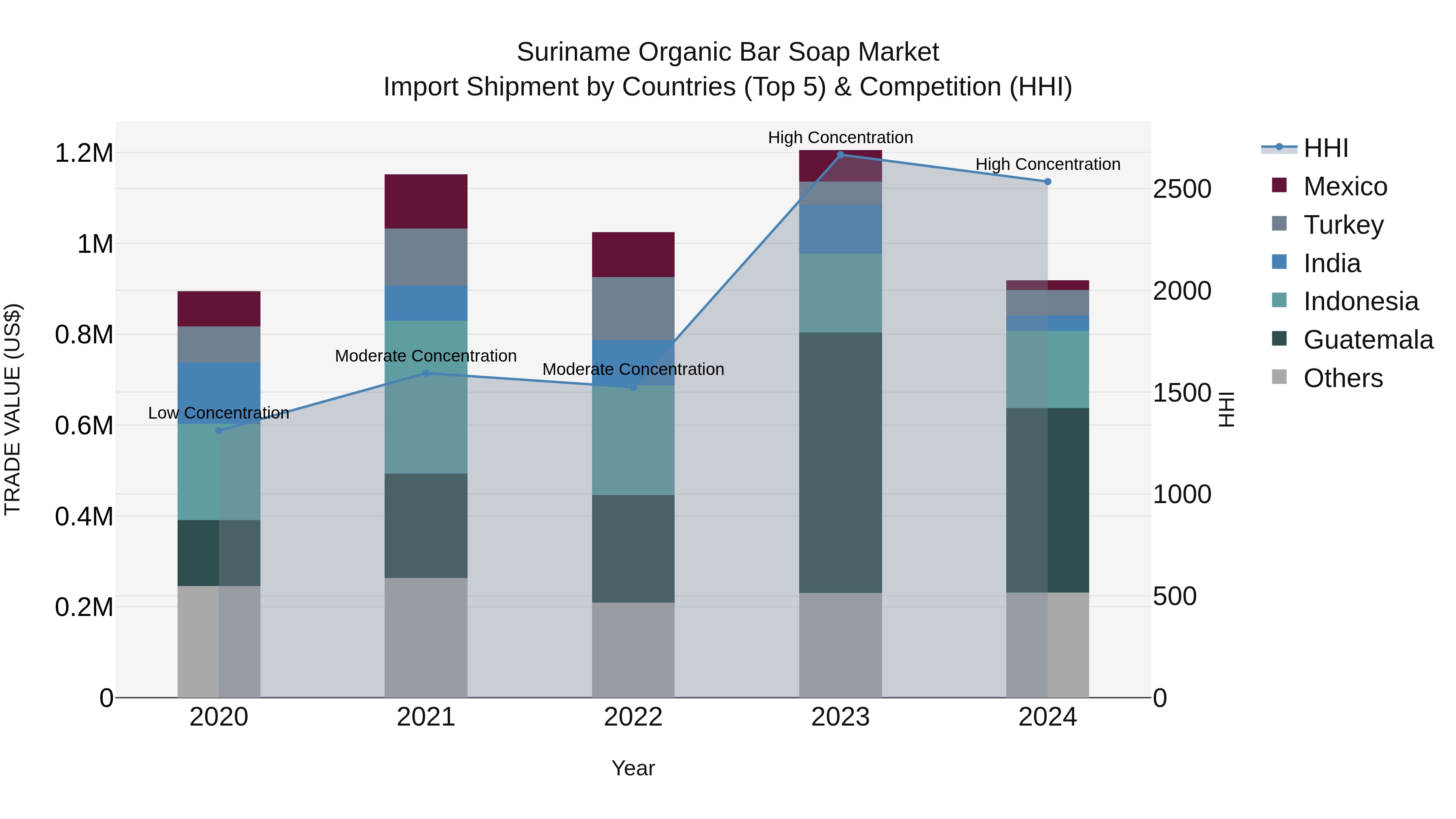 Suriname Organic Bar Soap Market: Top 5 Importing Countries and Market Competition (HHI) Analysis