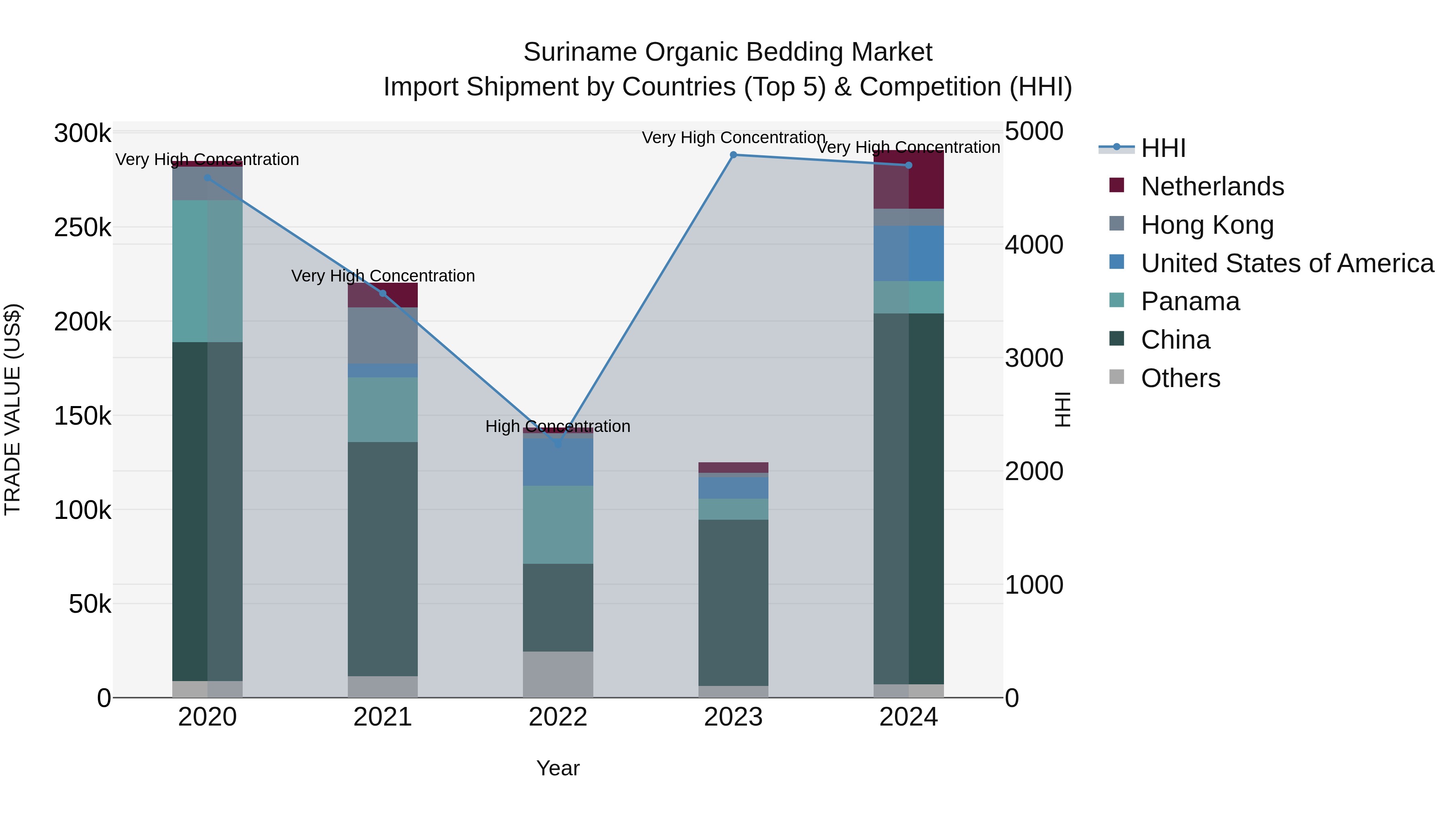 Suriname Organic Bedding Market: Top 5 Importing Countries and Market Competition (HHI) Analysis