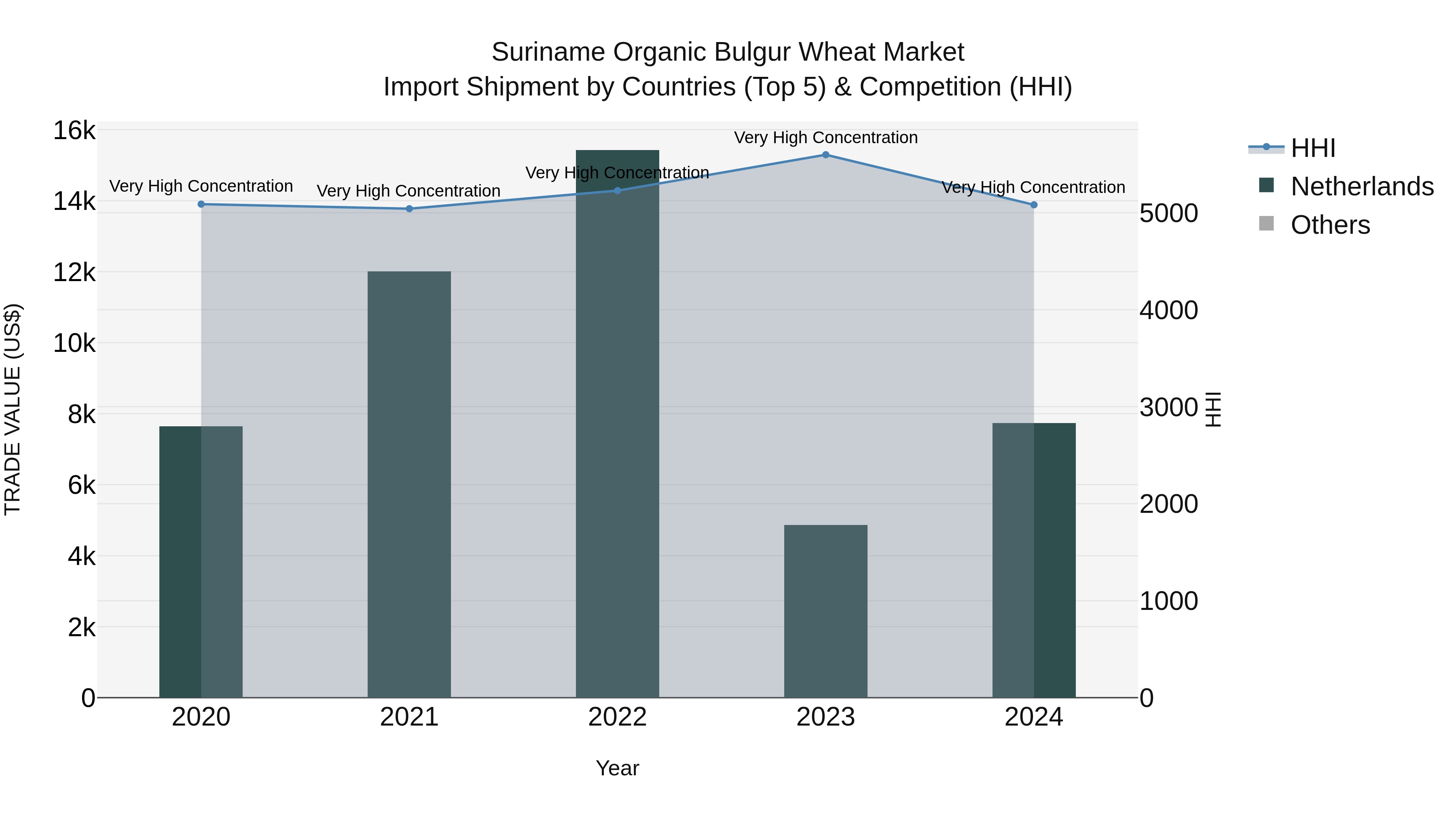 Suriname Organic Bulgur Wheat Market: Top 5 Importing Countries and Market Competition (HHI) Analysis