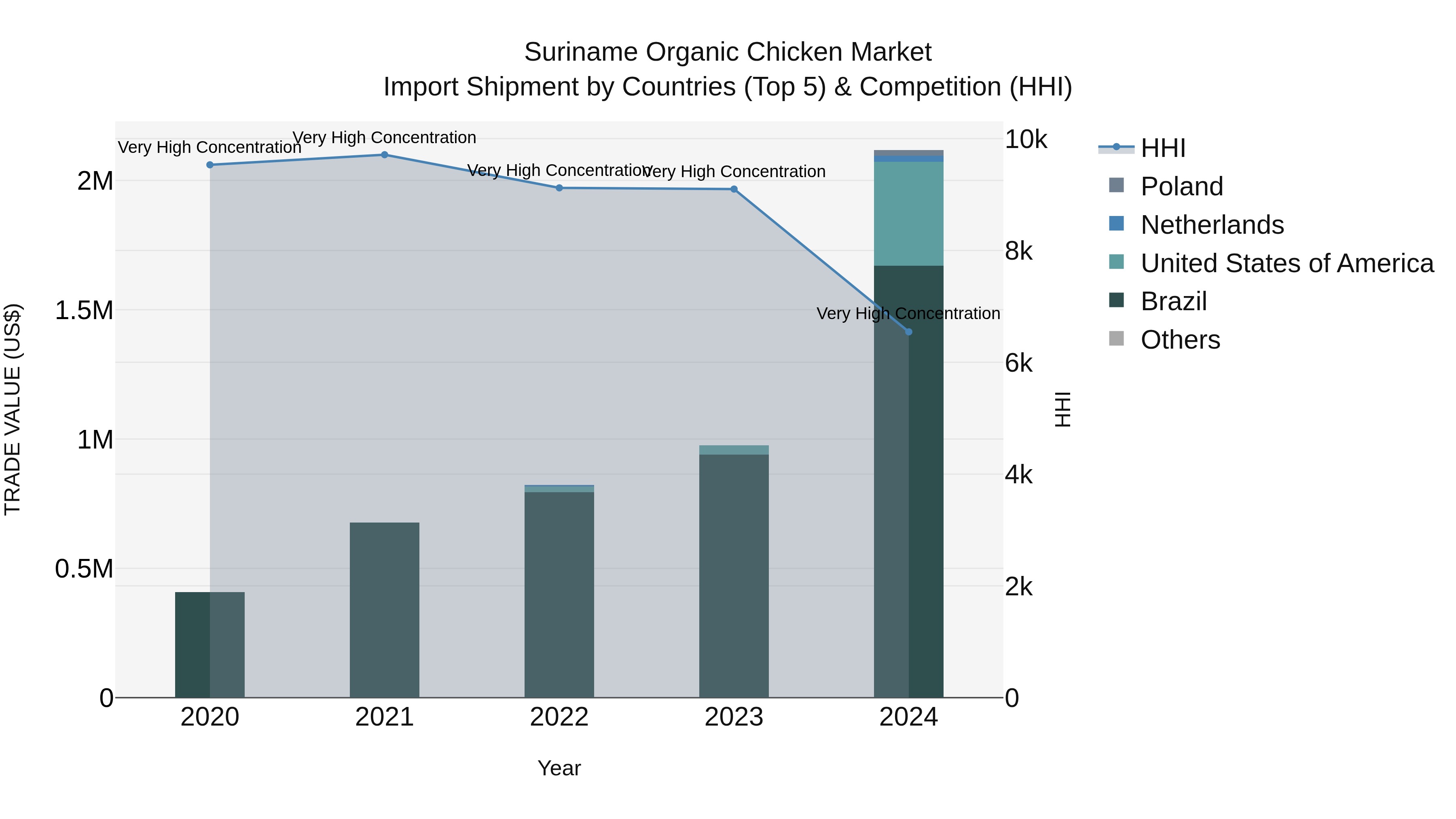 Suriname Organic Chicken Market: Top 5 Importing Countries and Market Competition (HHI) Analysis