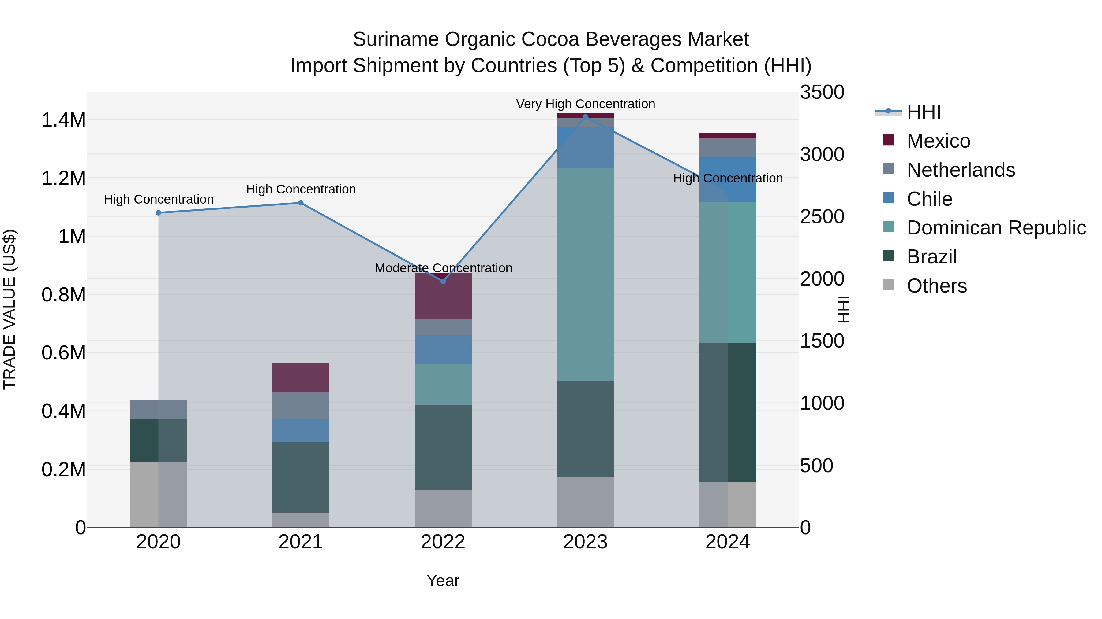 Suriname Organic Cocoa Beverages Market: Top 5 Importing Countries and Market Competition (HHI) Analysis