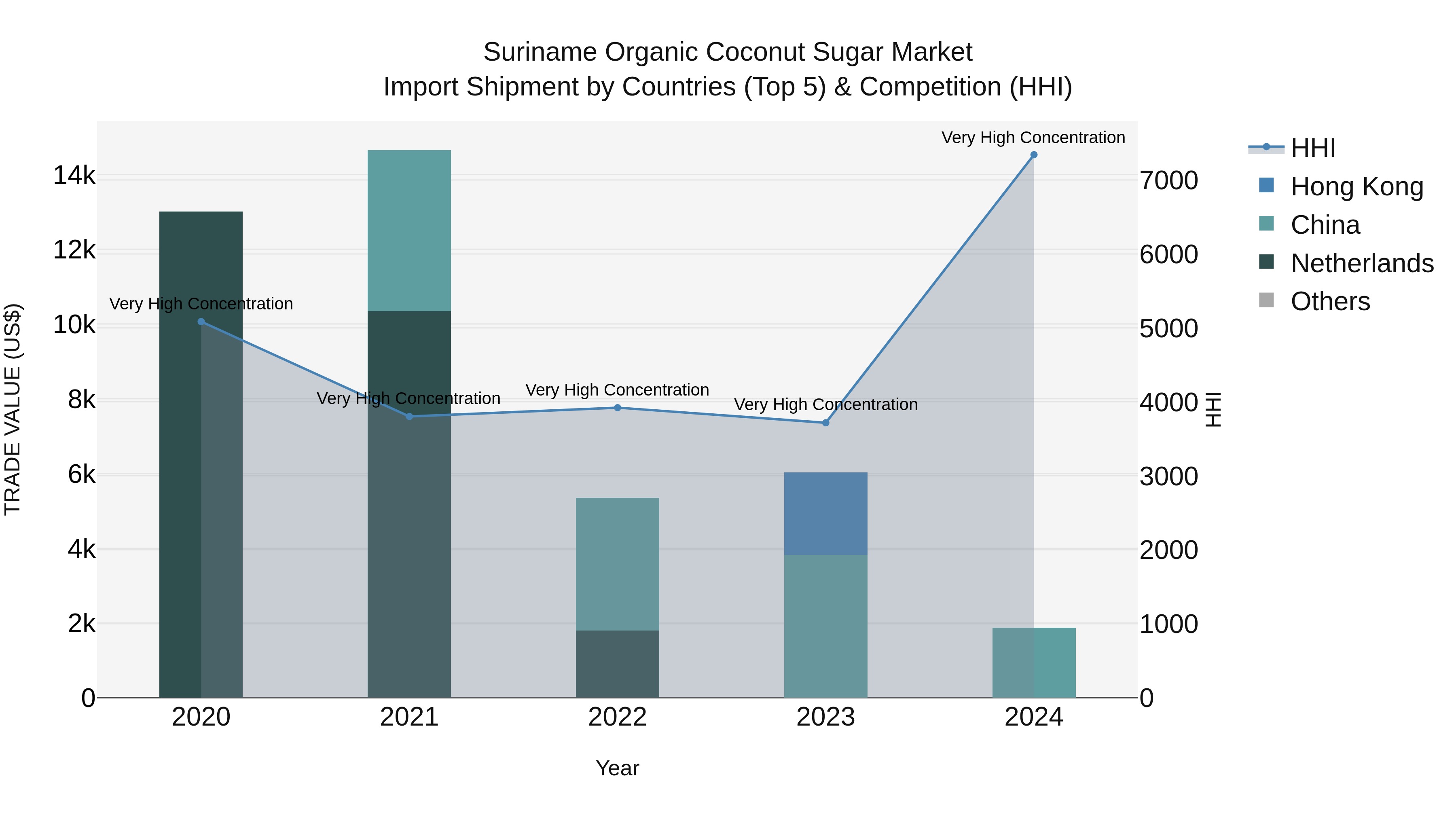 Suriname Organic Coconut Sugar Market: Top 5 Importing Countries and Market Competition (HHI) Analysis