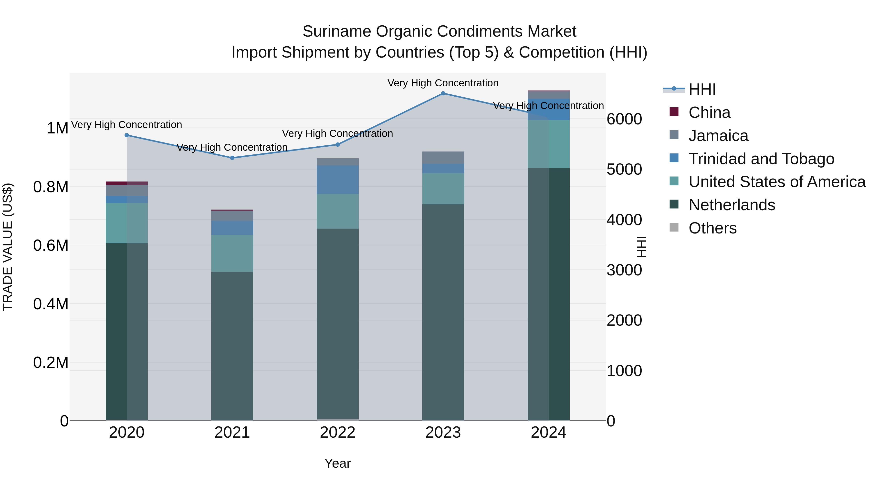 Suriname Organic Condiments Market: Top 5 Importing Countries and Market Competition (HHI) Analysis