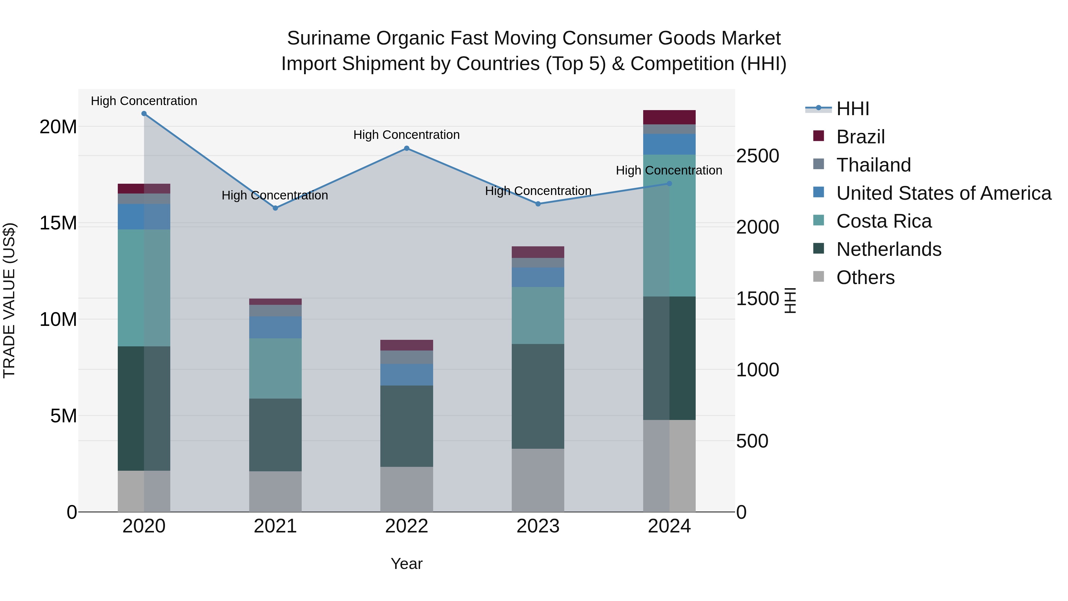 Suriname Organic Fast Moving Consumer Goods Market: Top 5 Importing Countries and Market Competition (HHI) Analysis