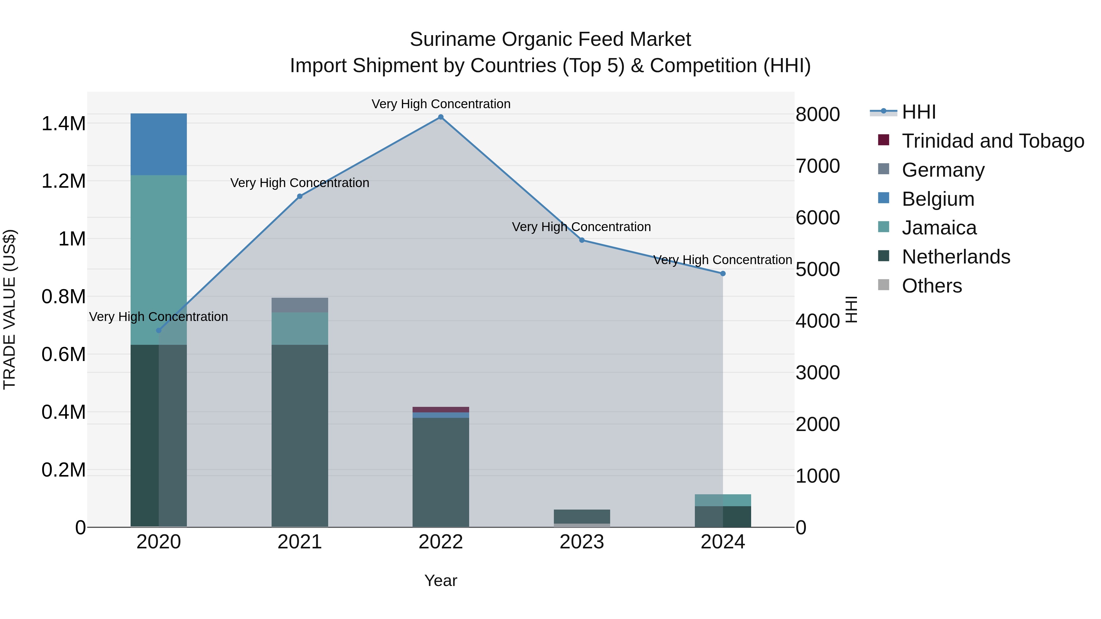 Suriname Organic Feed Market: Top 5 Importing Countries and Market Competition (HHI) Analysis