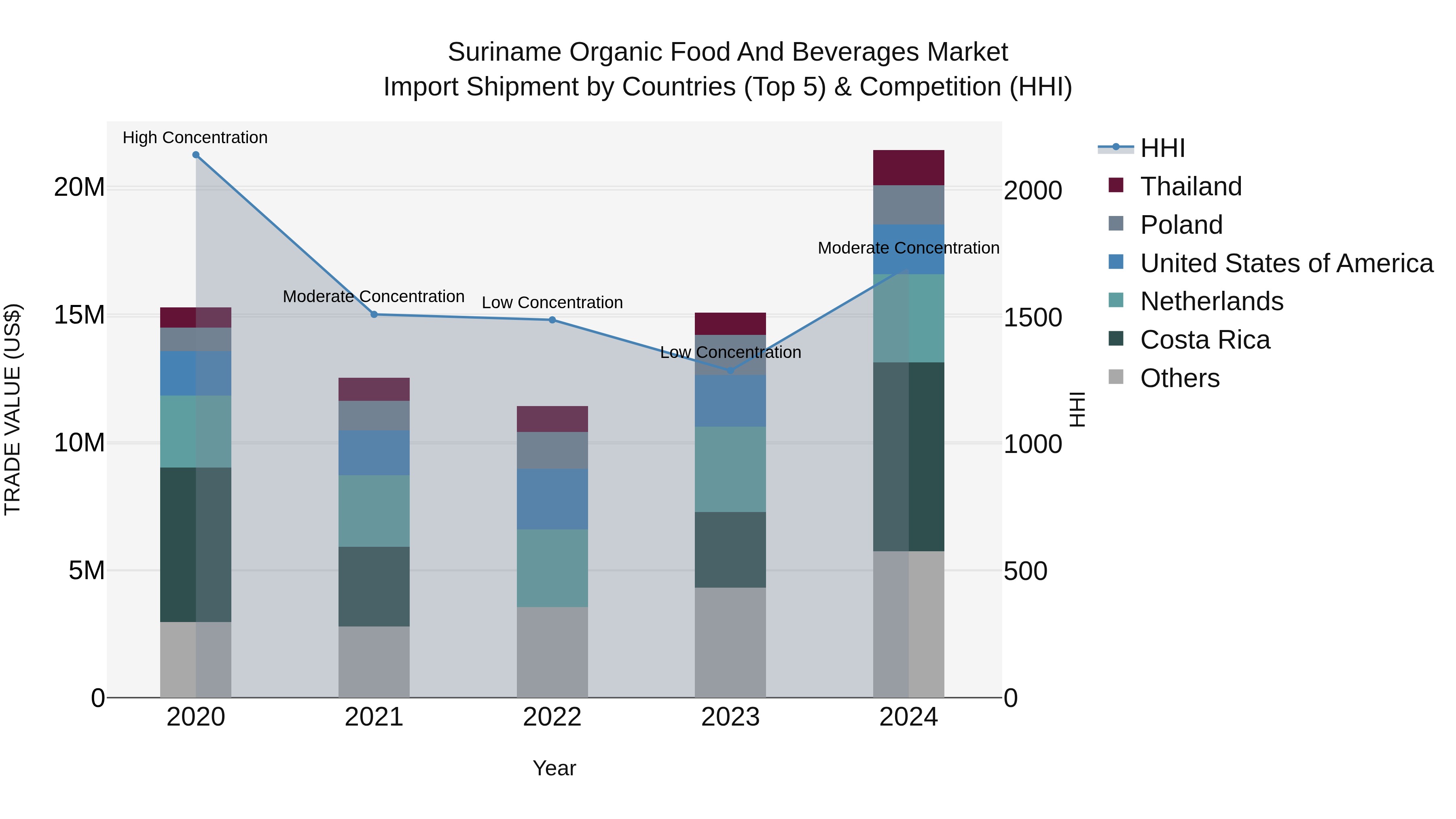 Suriname Organic Food and Beverages Market: Top 5 Importing Countries and Market Competition (HHI) Analysis