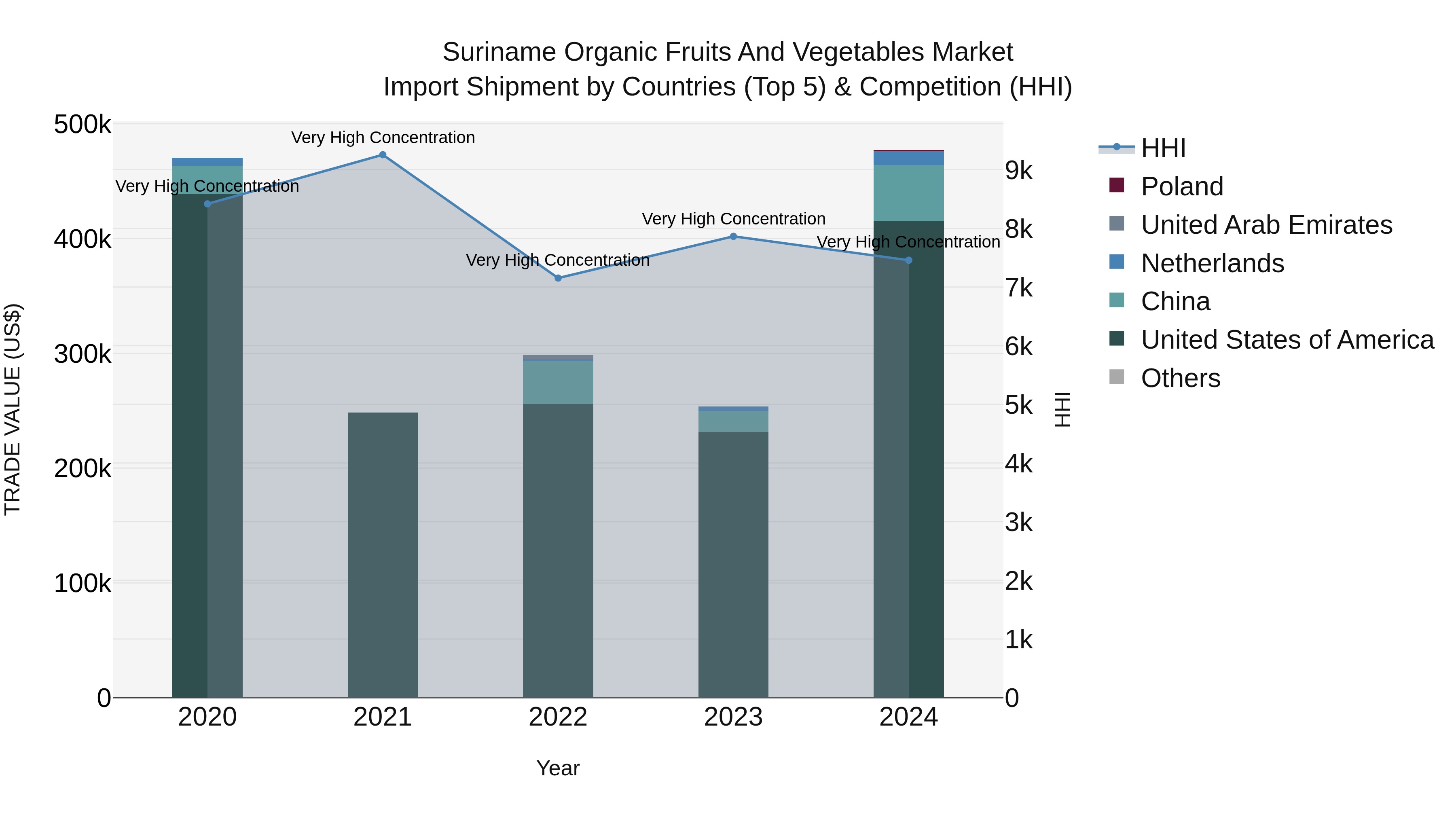 Suriname Organic Fruits and Vegetables Market: Top 5 Importing Countries and Market Competition (HHI) Analysis