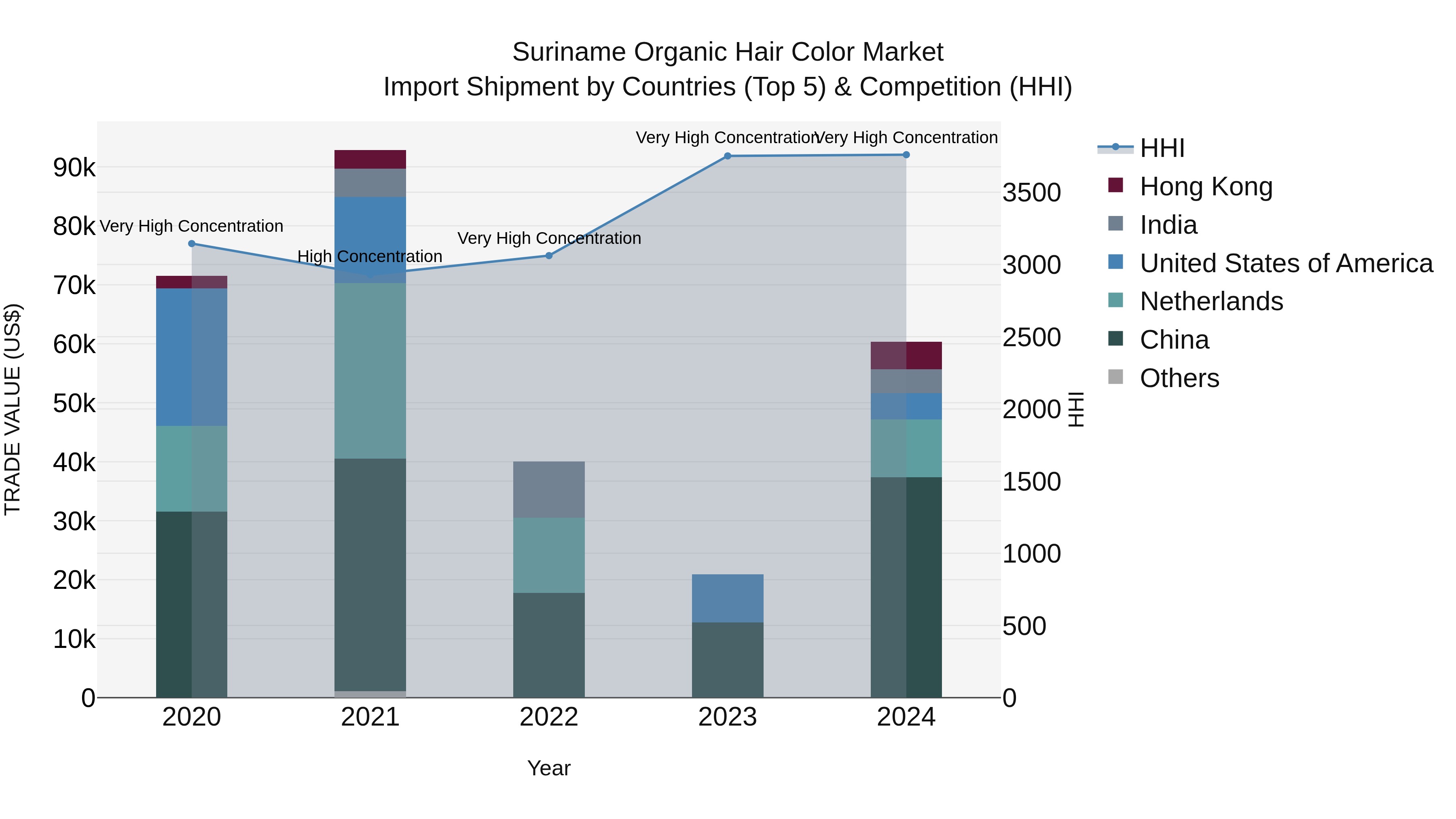 Suriname Organic Hair Color Market: Top 5 Importing Countries and Market Competition (HHI) Analysis