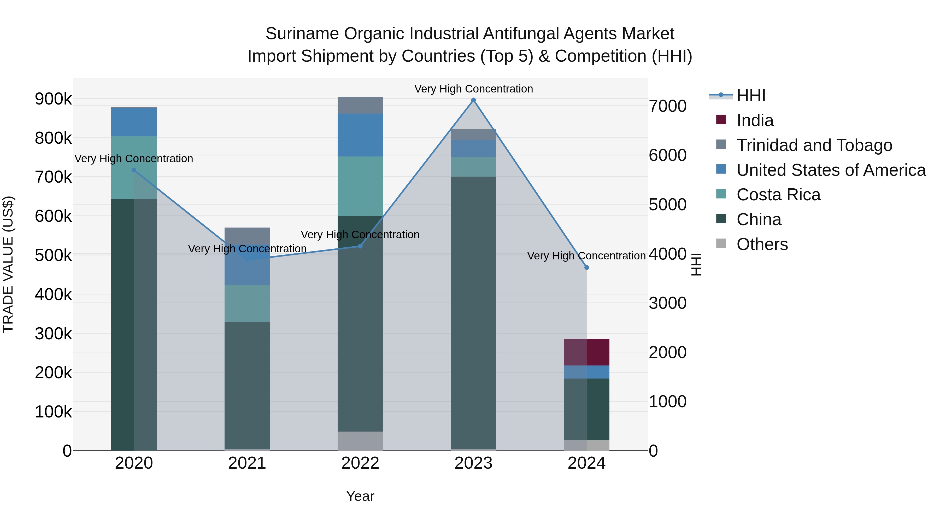 Suriname Organic Industrial Antifungal Agents Market: Top 5 Importing Countries and Market Competition (HHI) Analysis
