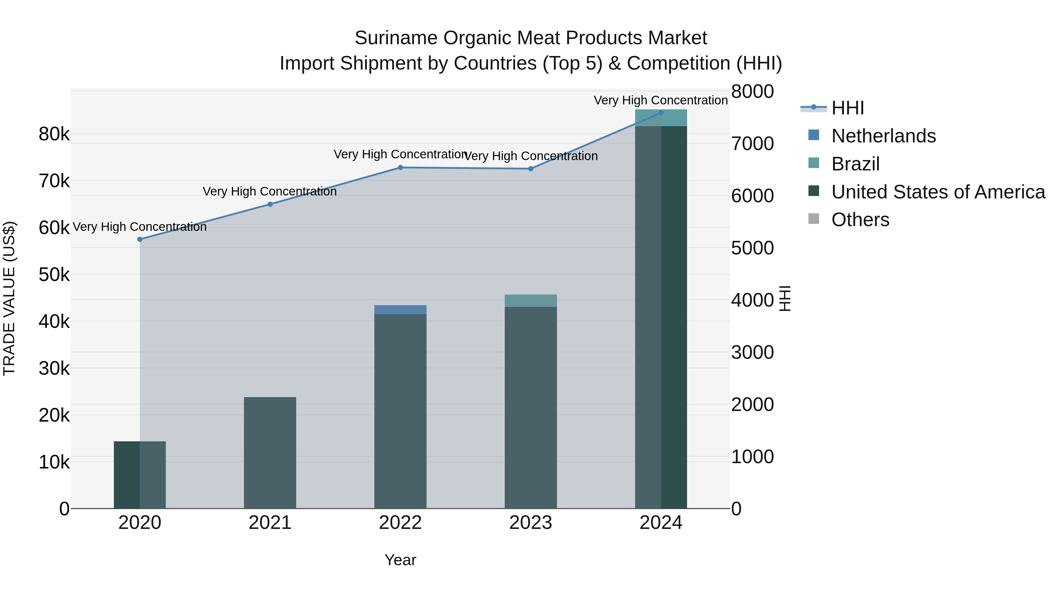 Suriname Organic Meat Products Market: Top 5 Importing Countries and Market Competition (HHI) Analysis